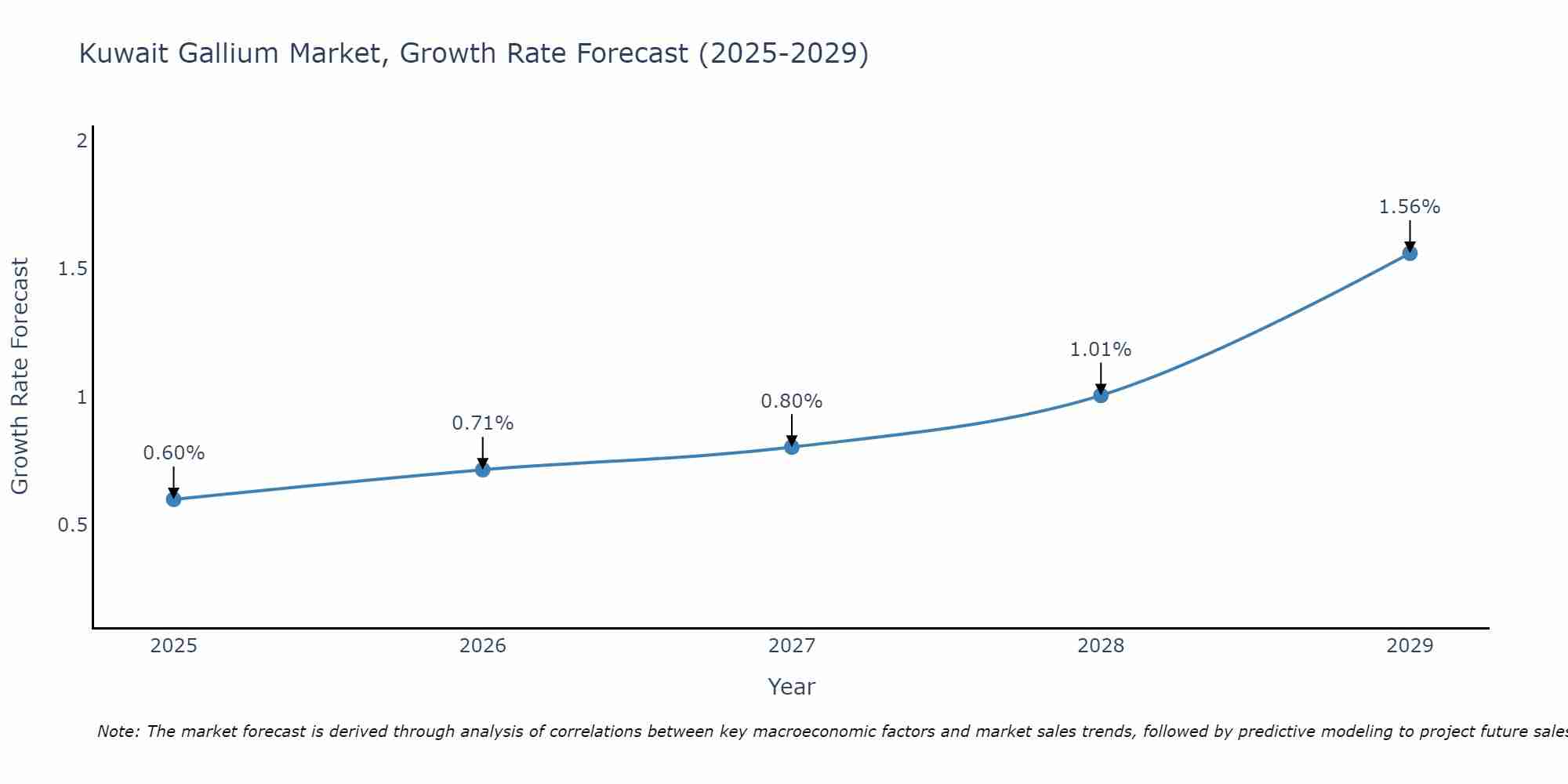 Kuwait Gallium Market Growth Rate