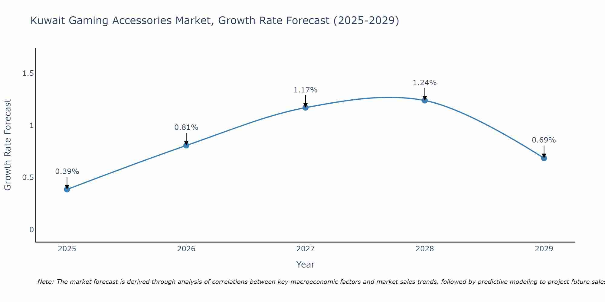 Kuwait Gaming Accessories Market Growth Rate