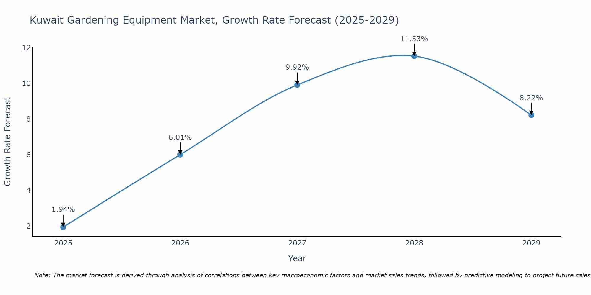 Kuwait Gardening Equipment Market Growth Rate