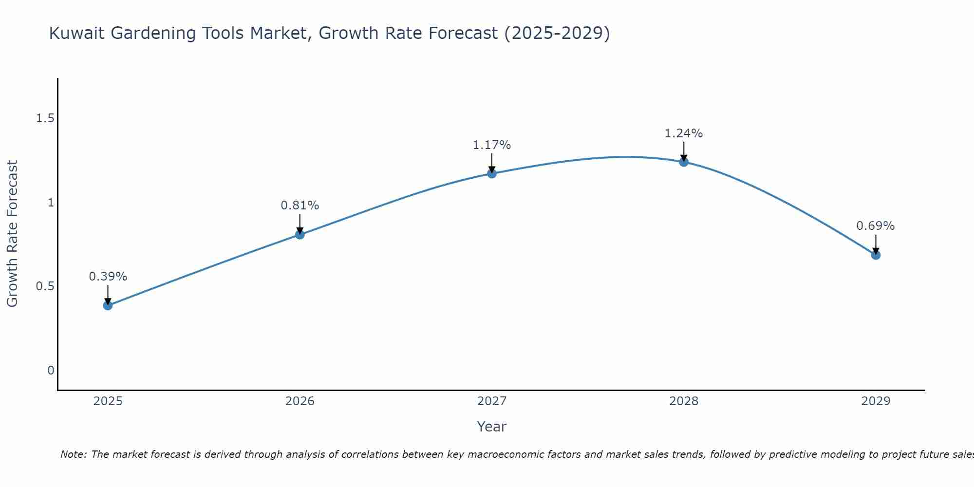 Kuwait Gardening Tools Market Growth Rate