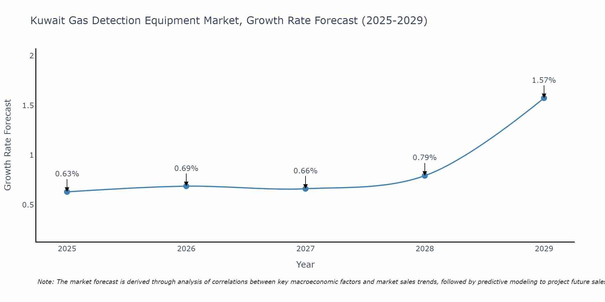 Kuwait Gas Detection Equipment Market Growth Rate