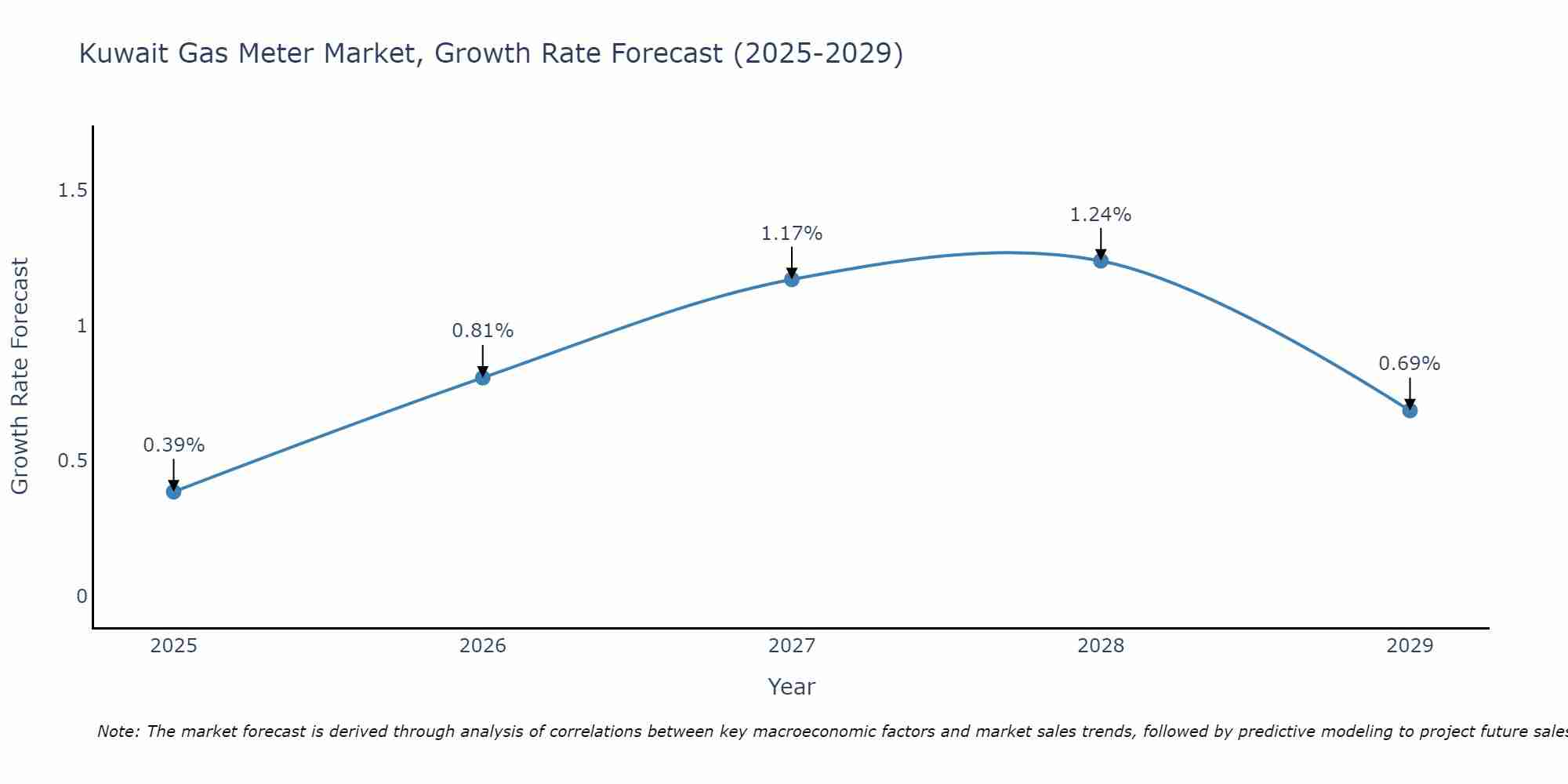 Kuwait Gas Meter Market Growth Rate