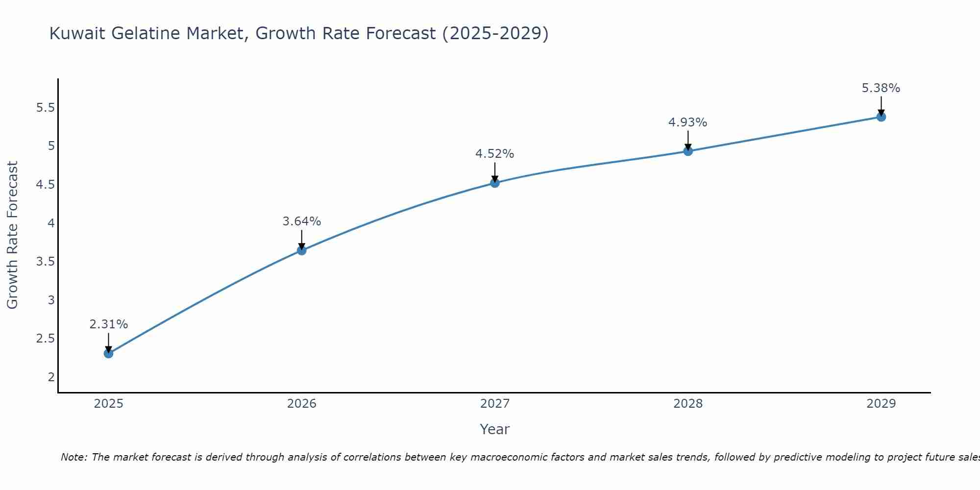 Kuwait Gelatine Market Growth Rate
