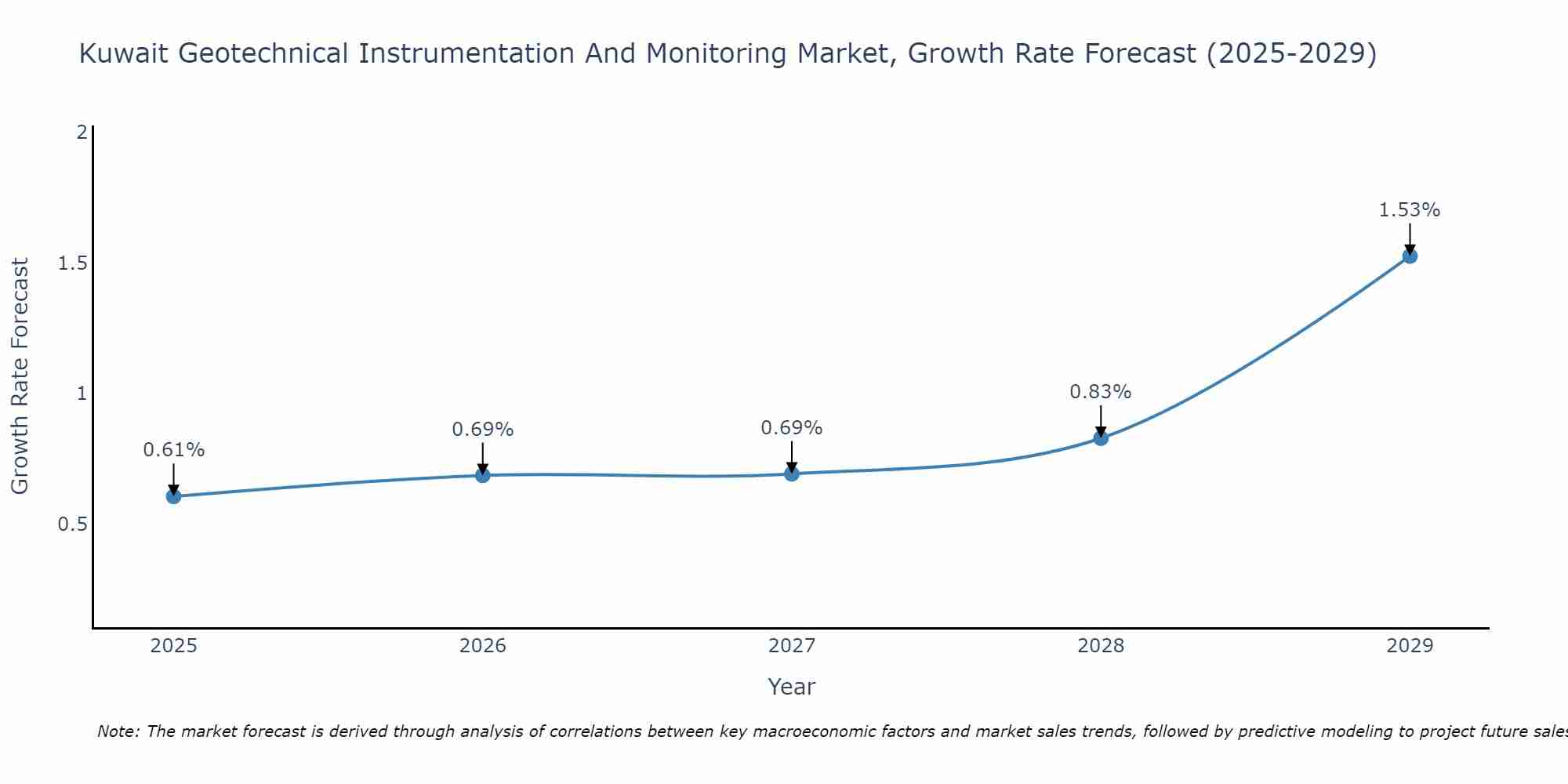 Kuwait Geotechnical Instrumentation And Monitoring Market Growth Rate