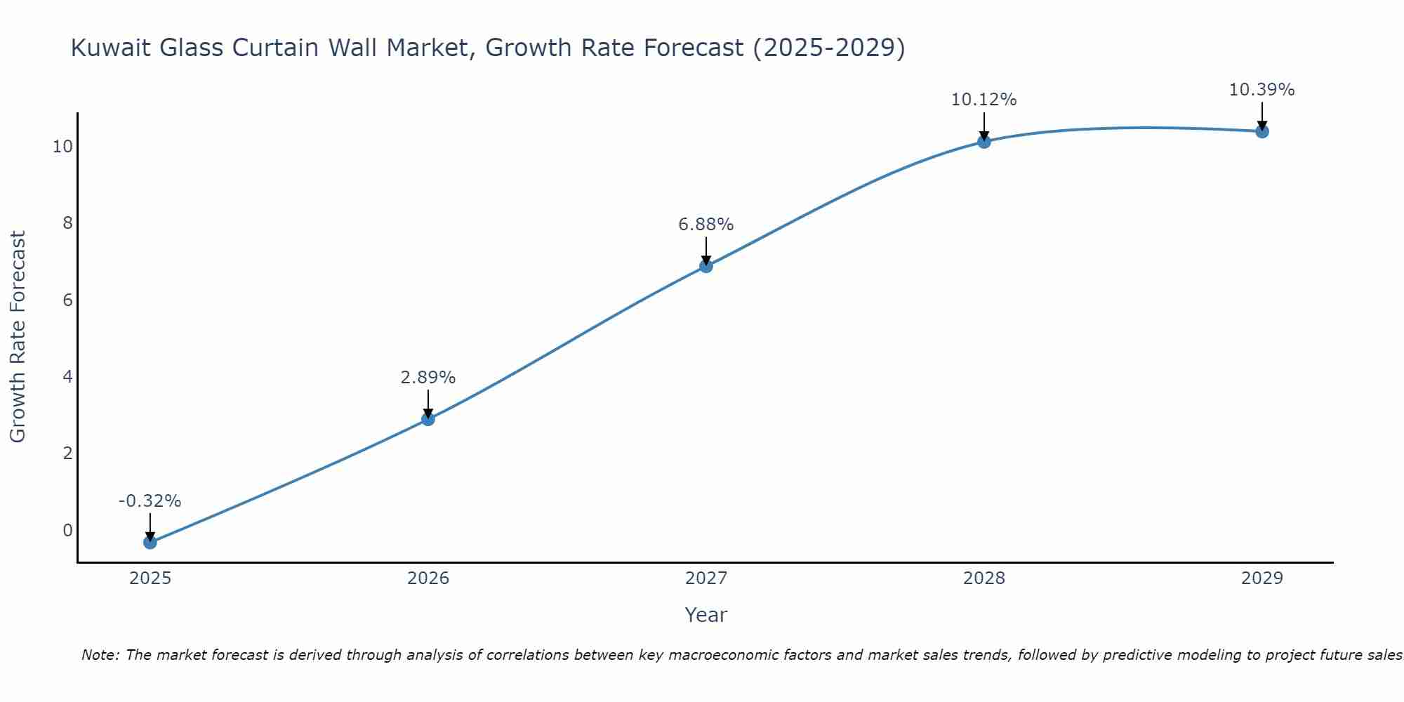 Kuwait Glass Curtain Wall Market Size Growth Rate
