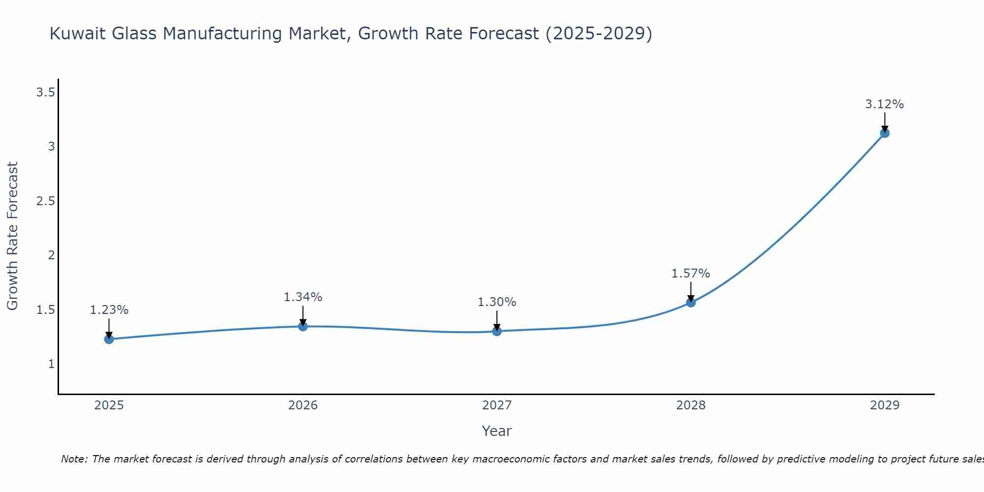 Kuwait Glass Manufacturing Market Growth Rate