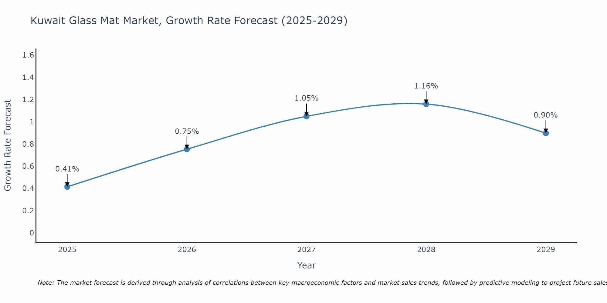 Kuwait Glass Mat Market Growth Rate