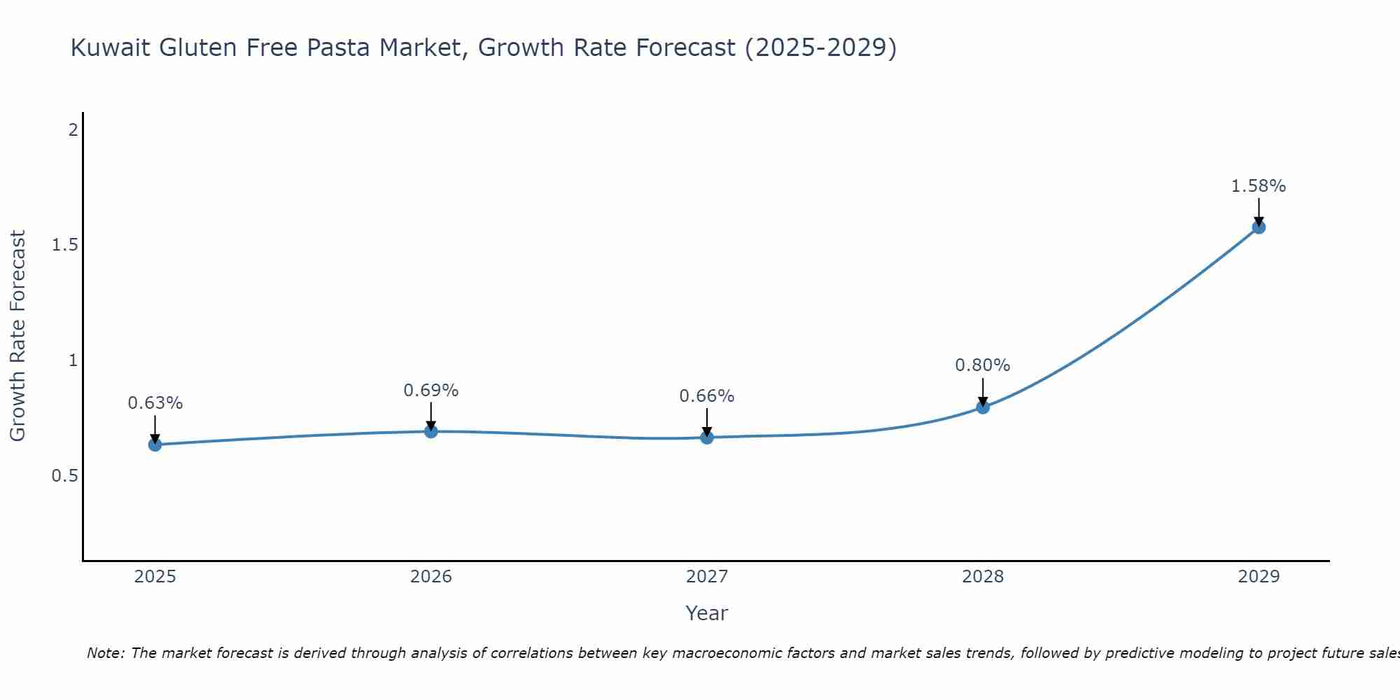 Kuwait Gluten Free Pasta Market Growth Rate