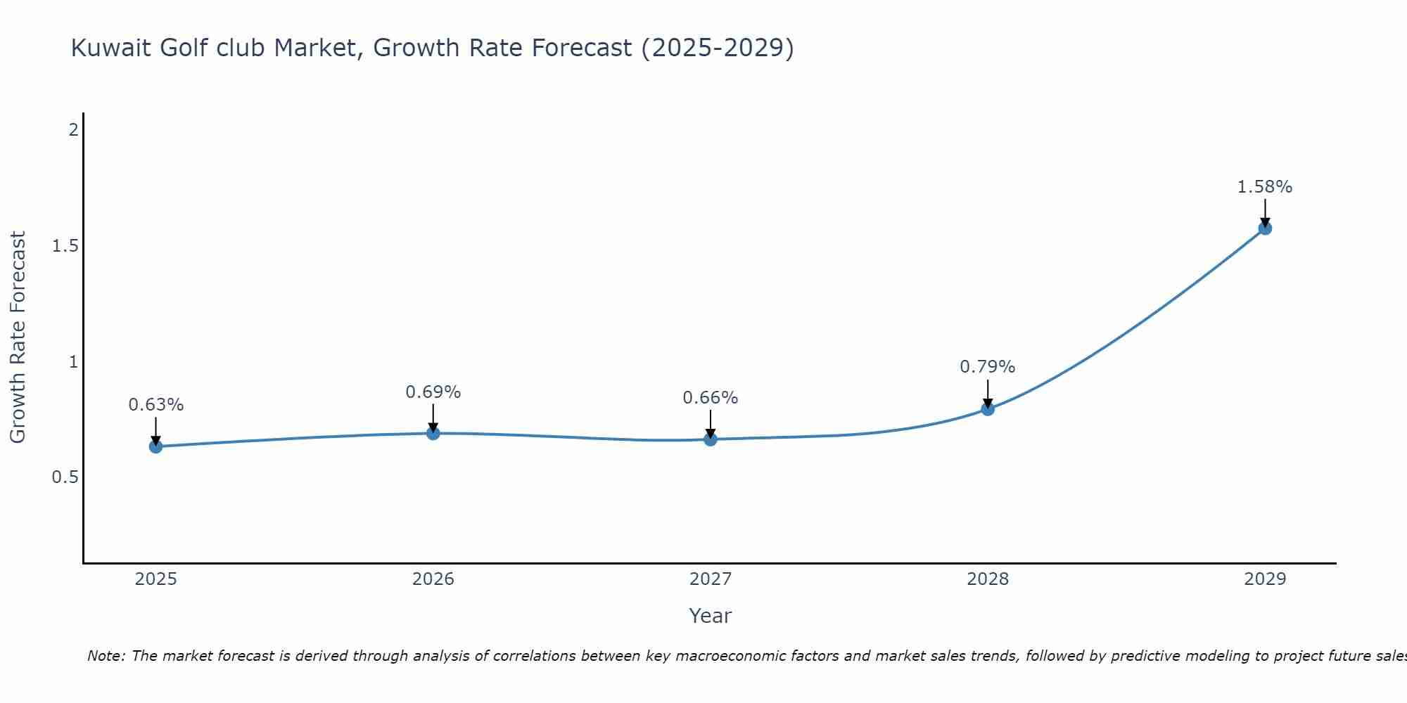 Kuwait Golf club Market Growth Rate