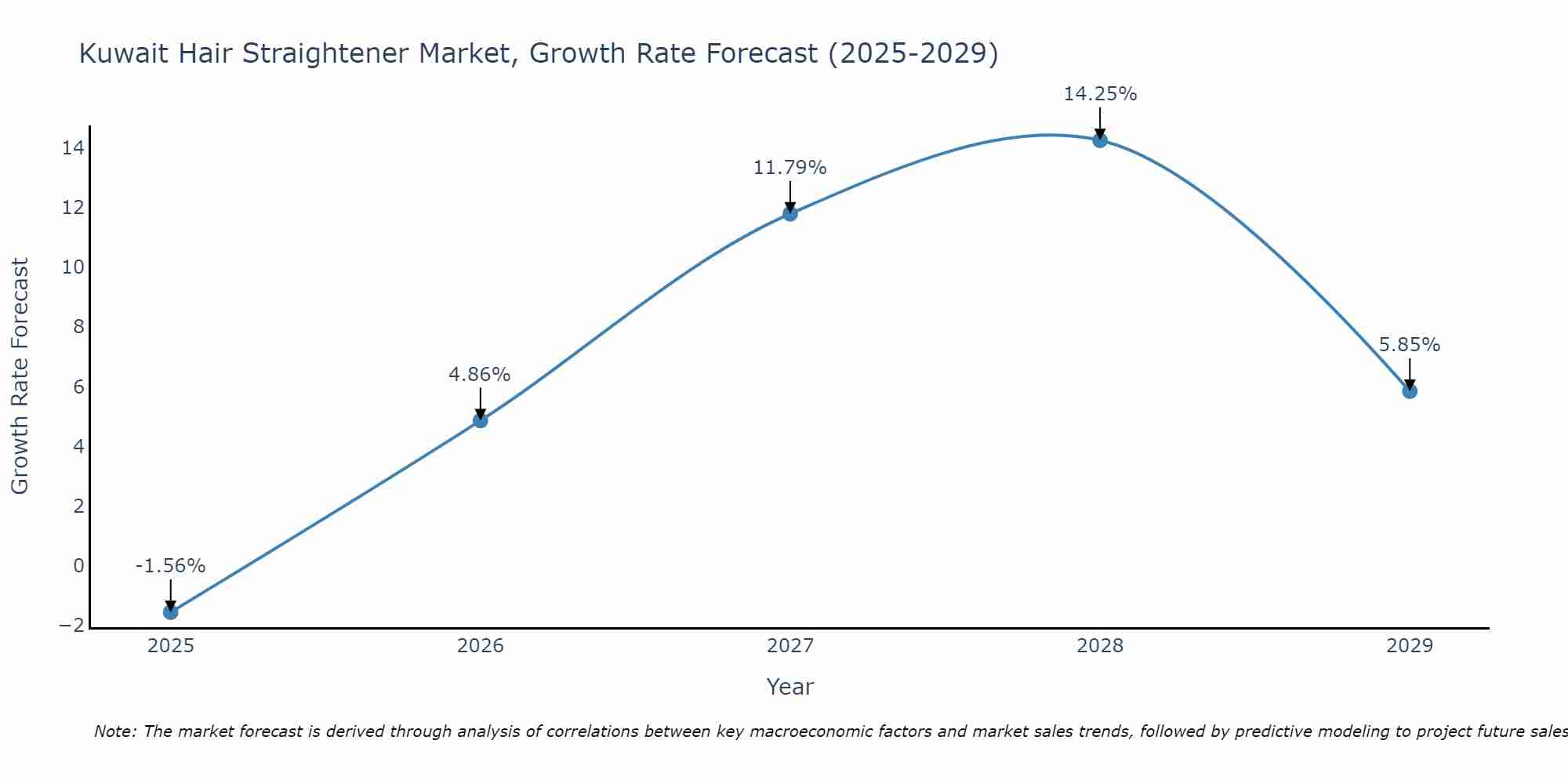 Kuwait Hair Straightener Market Growth Rate