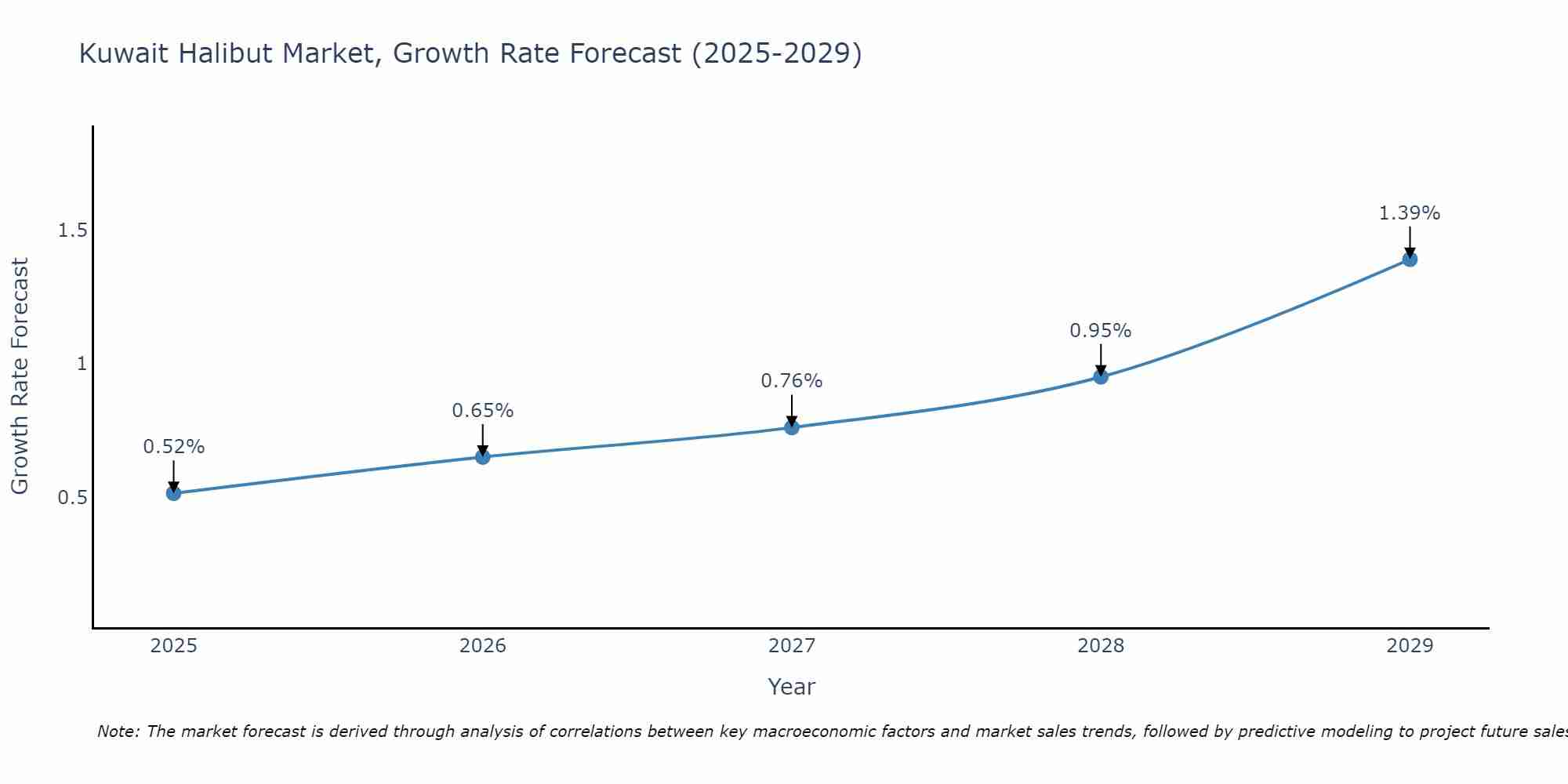 Kuwait Halibut Market Growth Rate