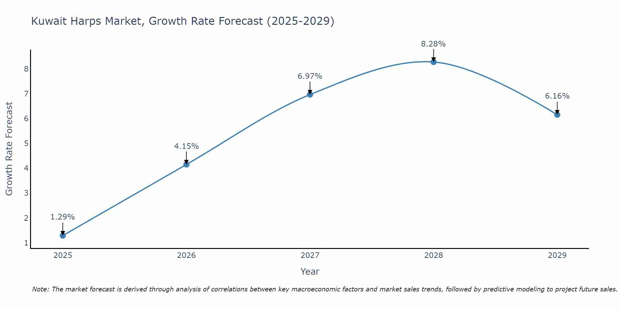 Kuwait Harps Market Growth Rate