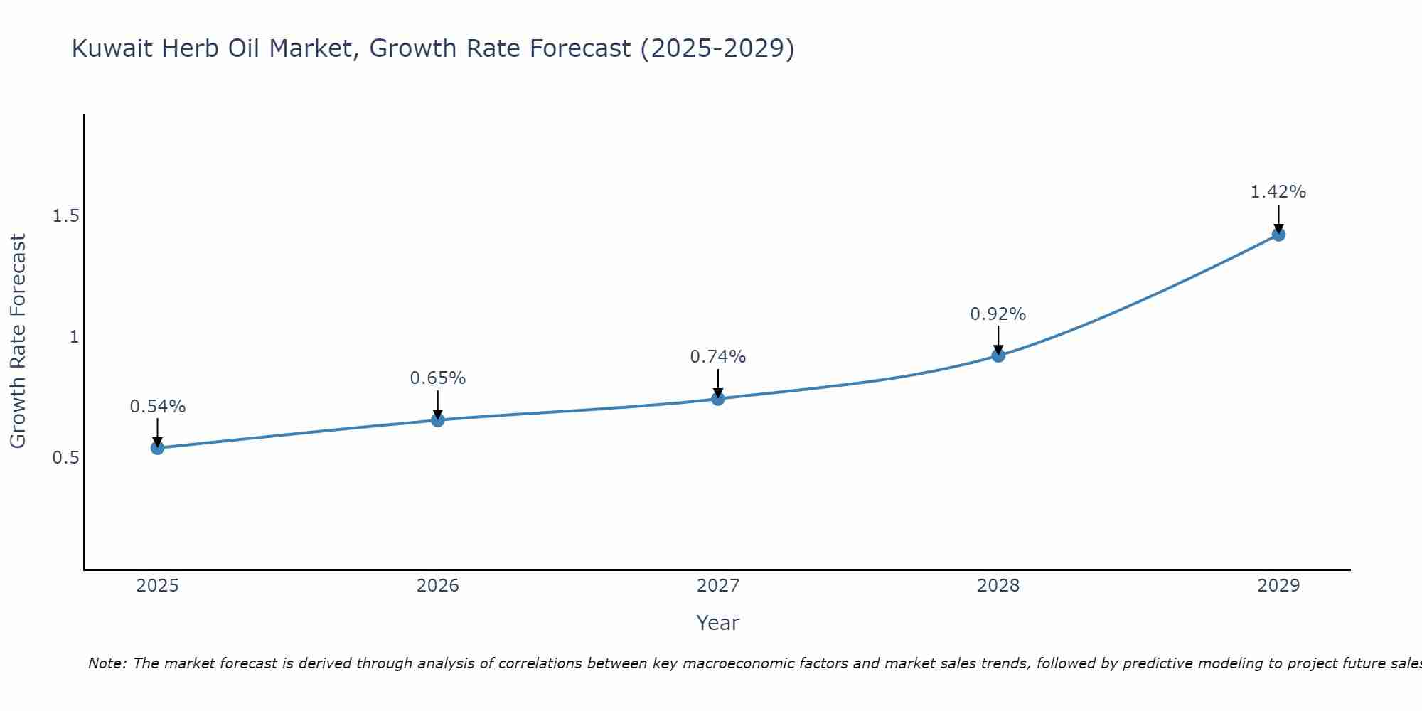 Kuwait Herb Oil Market Growth Rate