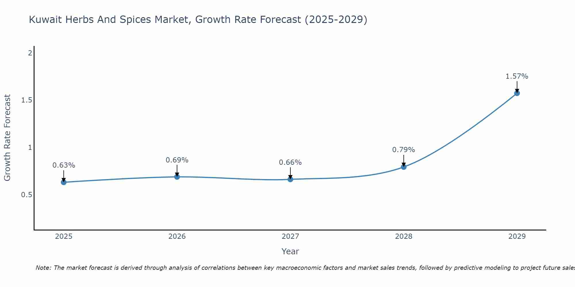 Kuwait Herbs And Spices Market Size Growth Rate