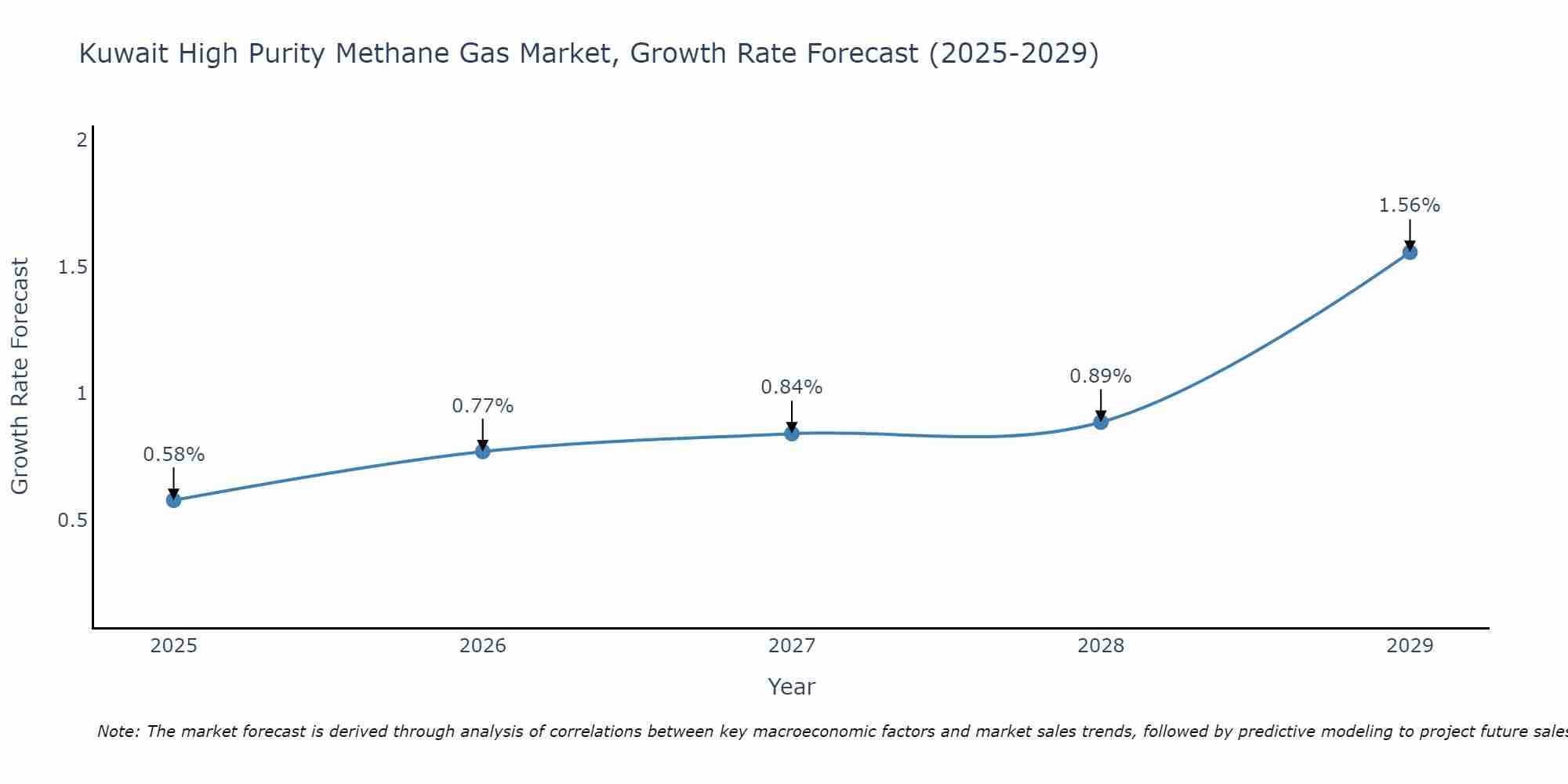 Kuwait High Purity Methane Gas Market Growth Rate