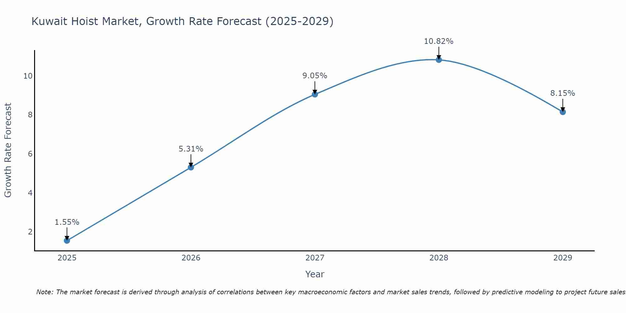 Kuwait Hoist Market Size Growth Rate