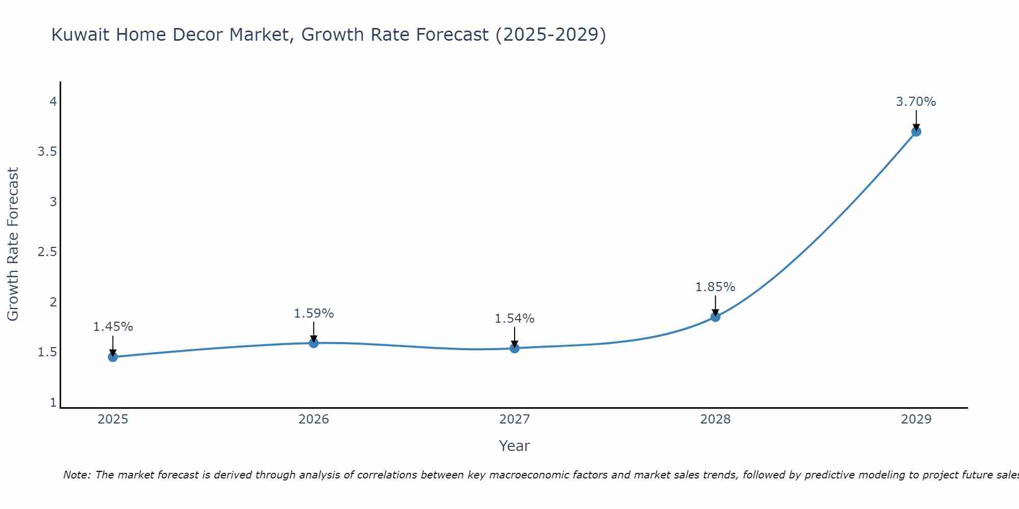 Kuwait Home Decor Market Size Growth Rate