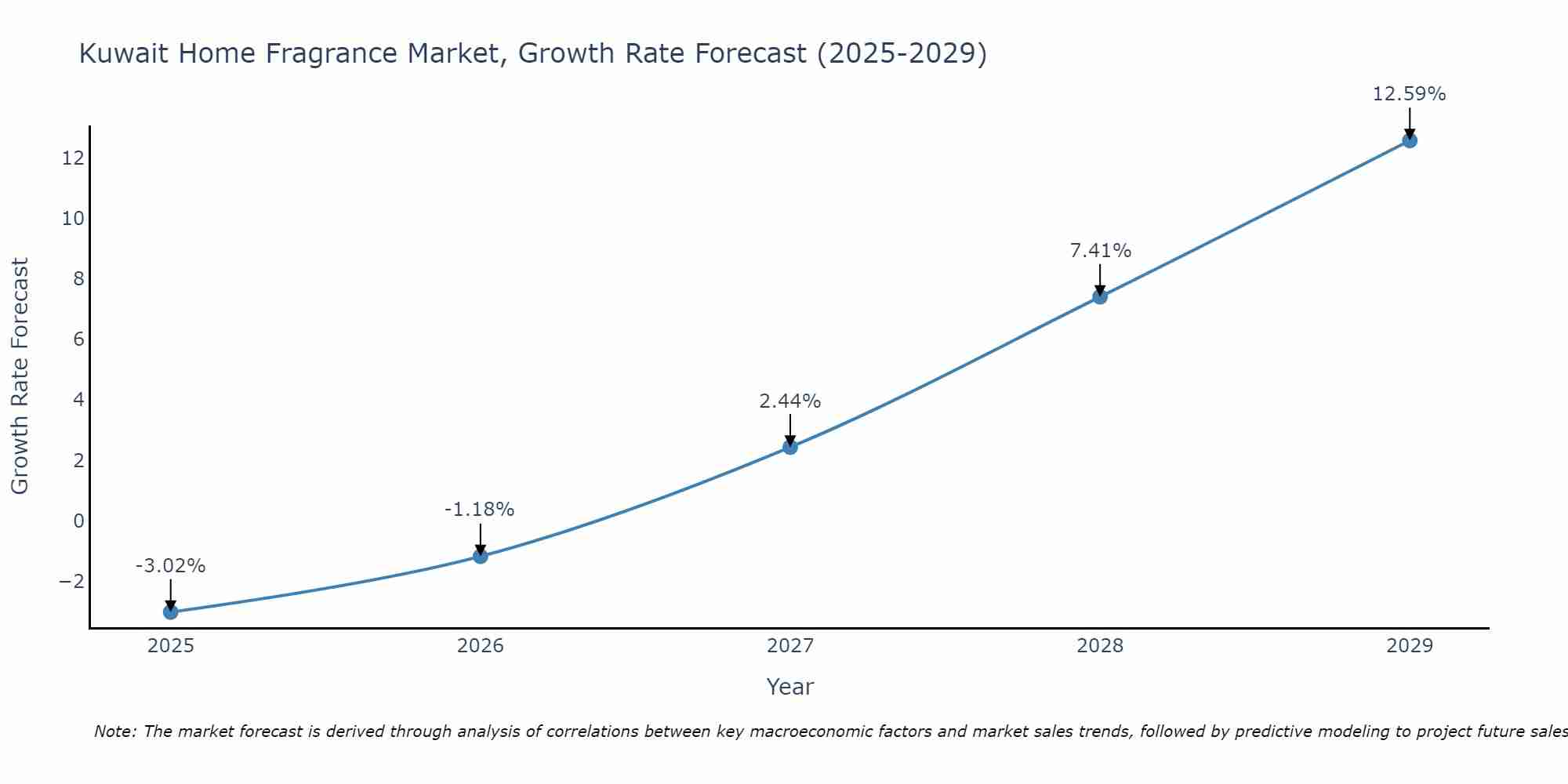 Kuwait Home Fragrance Market Growth Rate