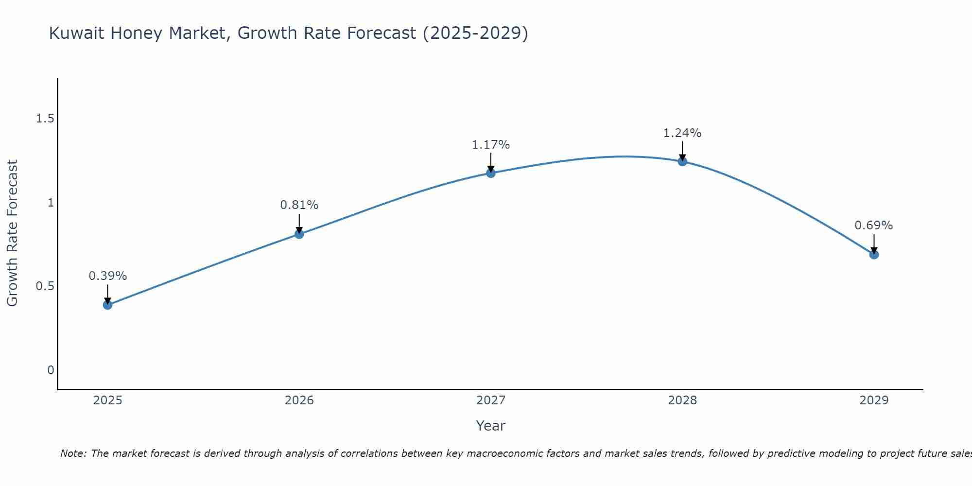 Kuwait Honey Market Size Growth Rate