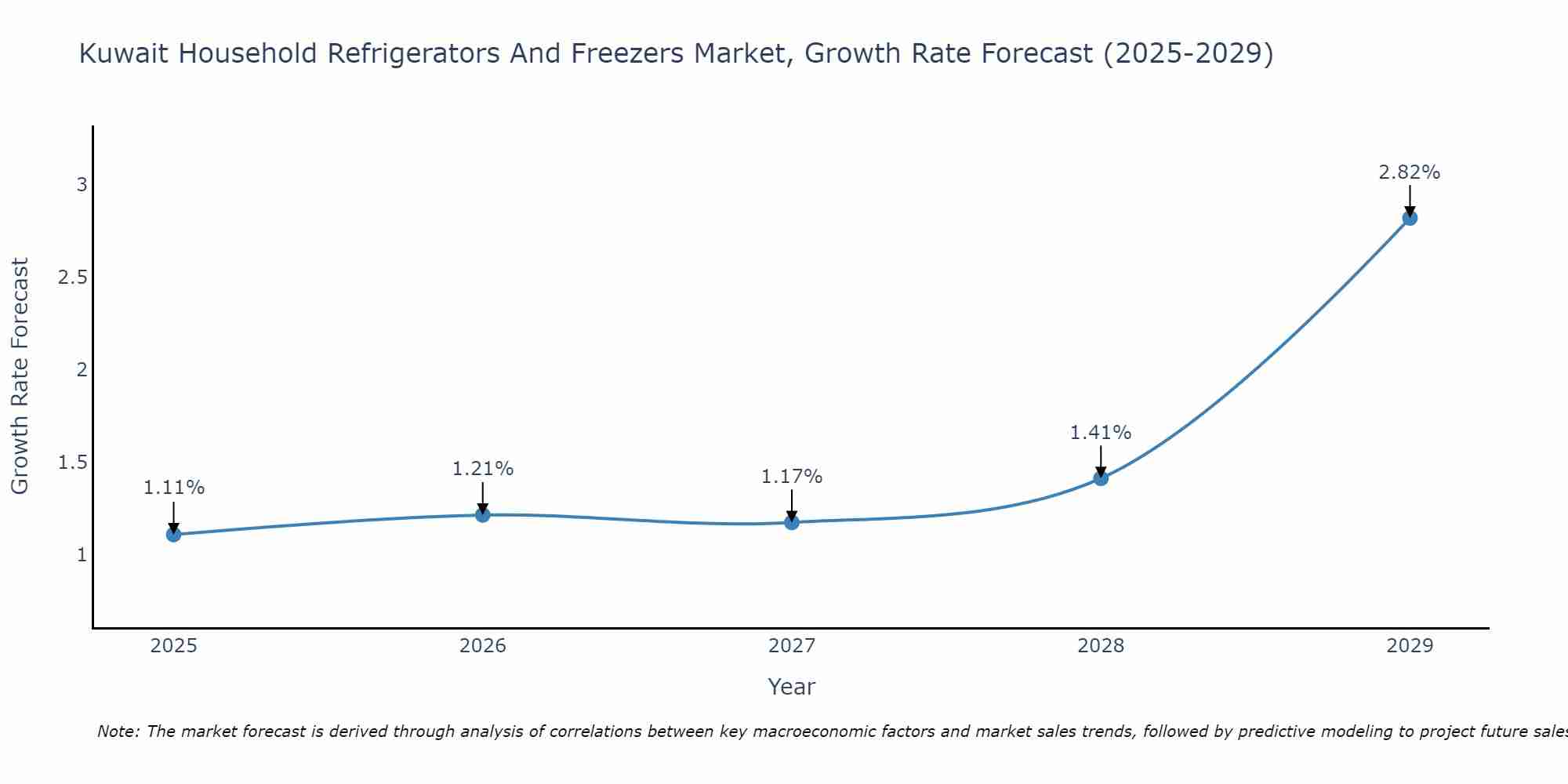 Kuwait Household Refrigerators And Freezers Market Growth Rate