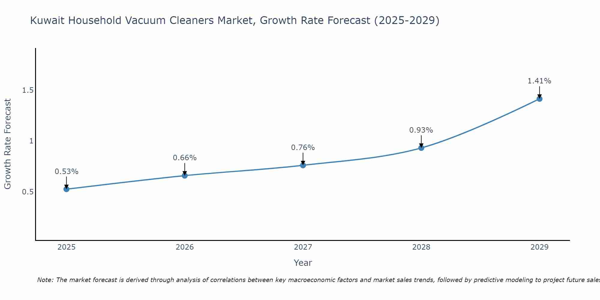 Kuwait Household Vacuum Cleaners Market Growth Rate