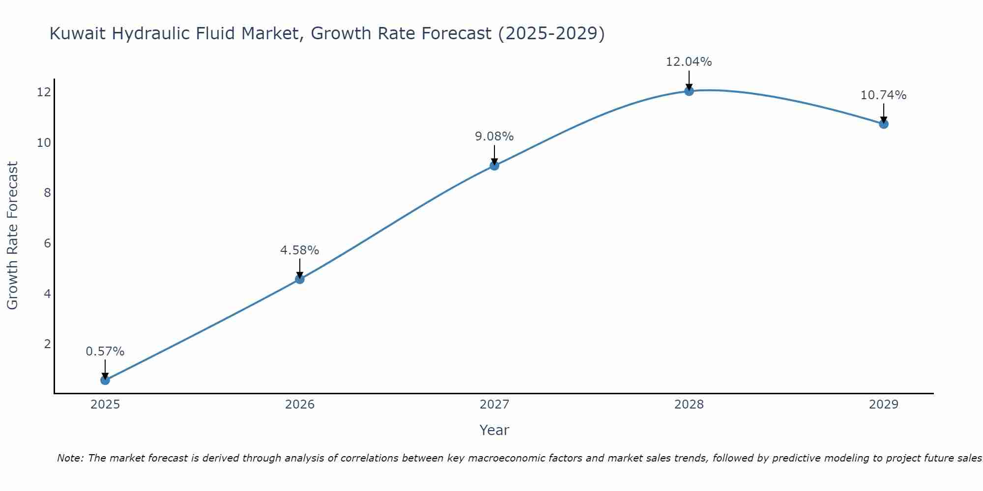 Kuwait Hydraulic Fluid Market Growth Rate