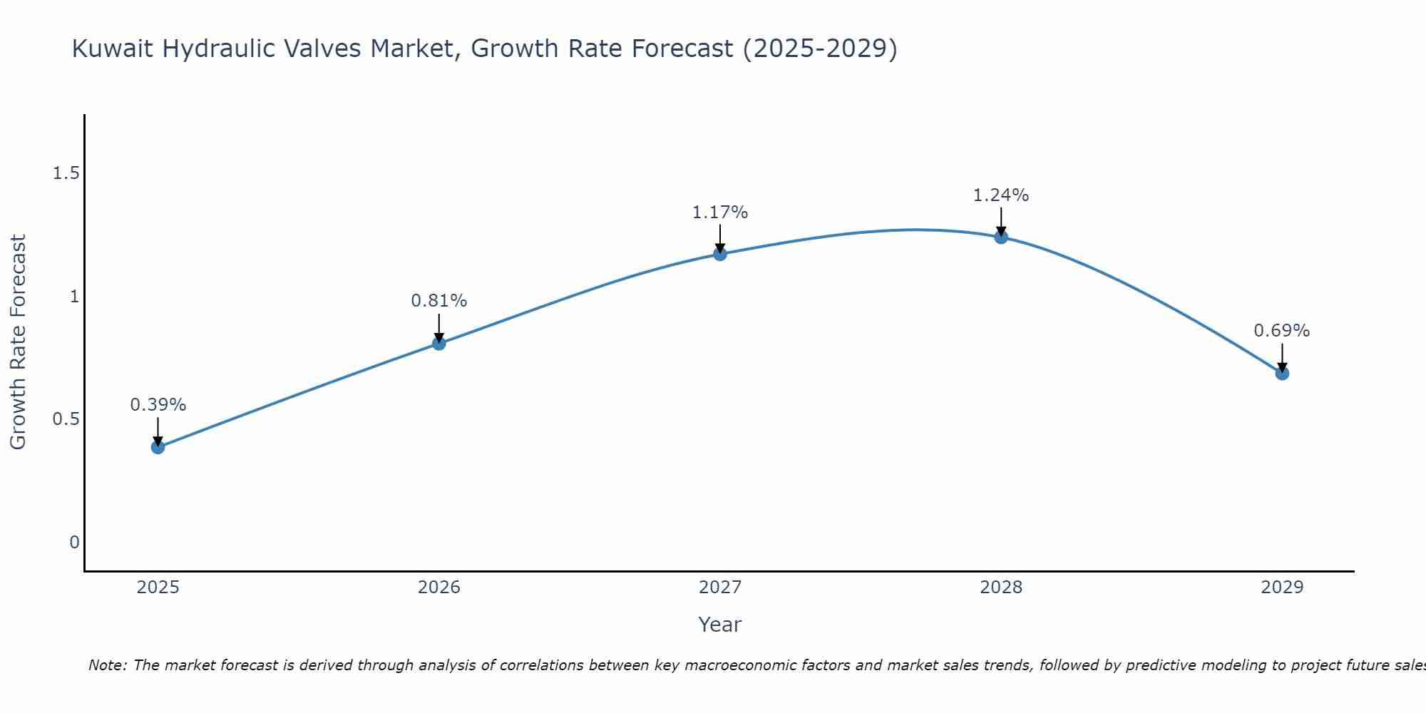 Kuwait Hydraulic Valves Market Growth Rate