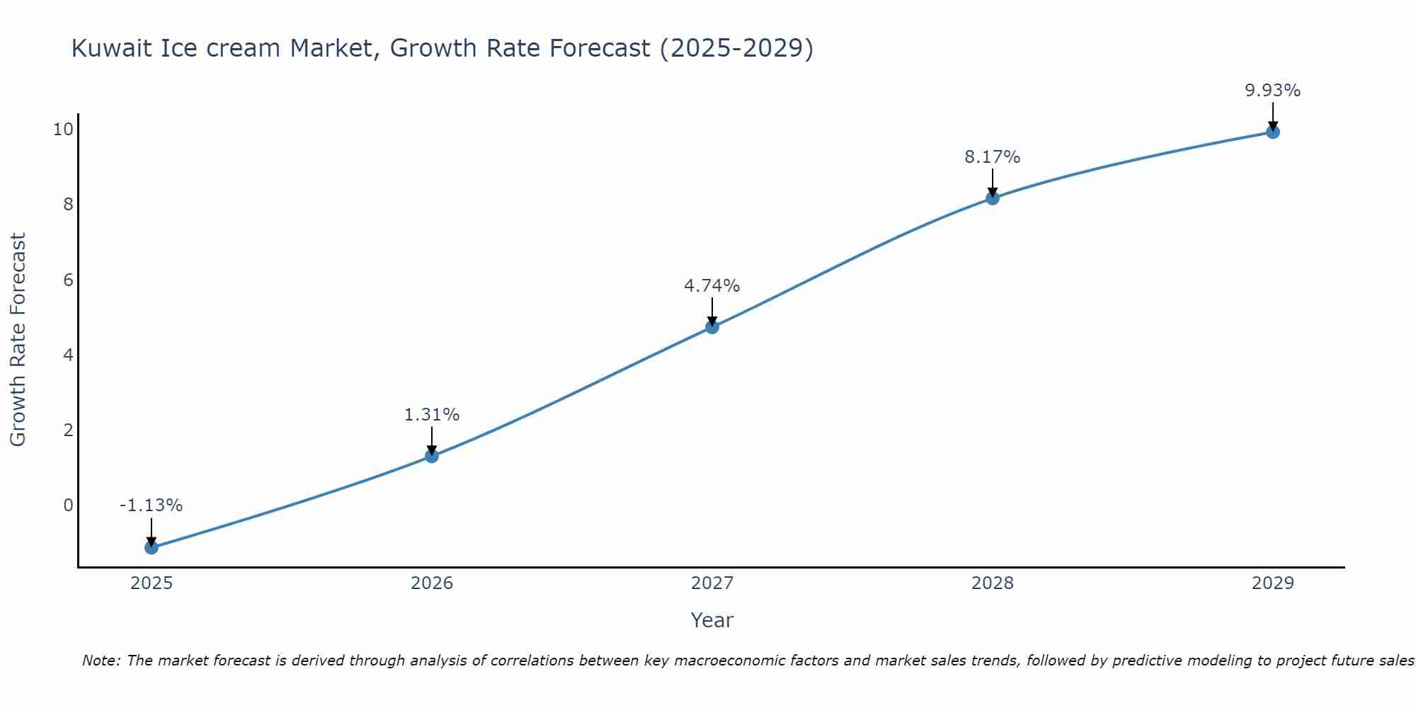 Kuwait Ice cream Market Size Growth Rate