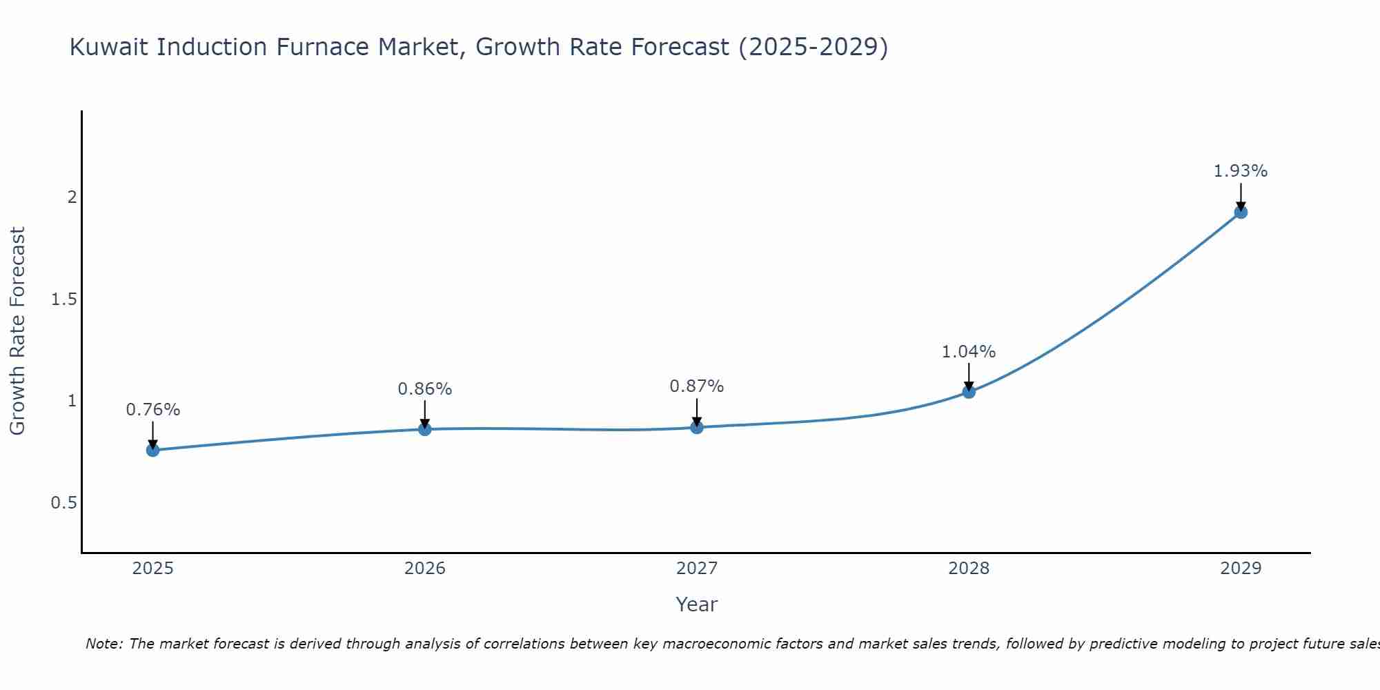 Kuwait Induction Furnace Market Growth Rate