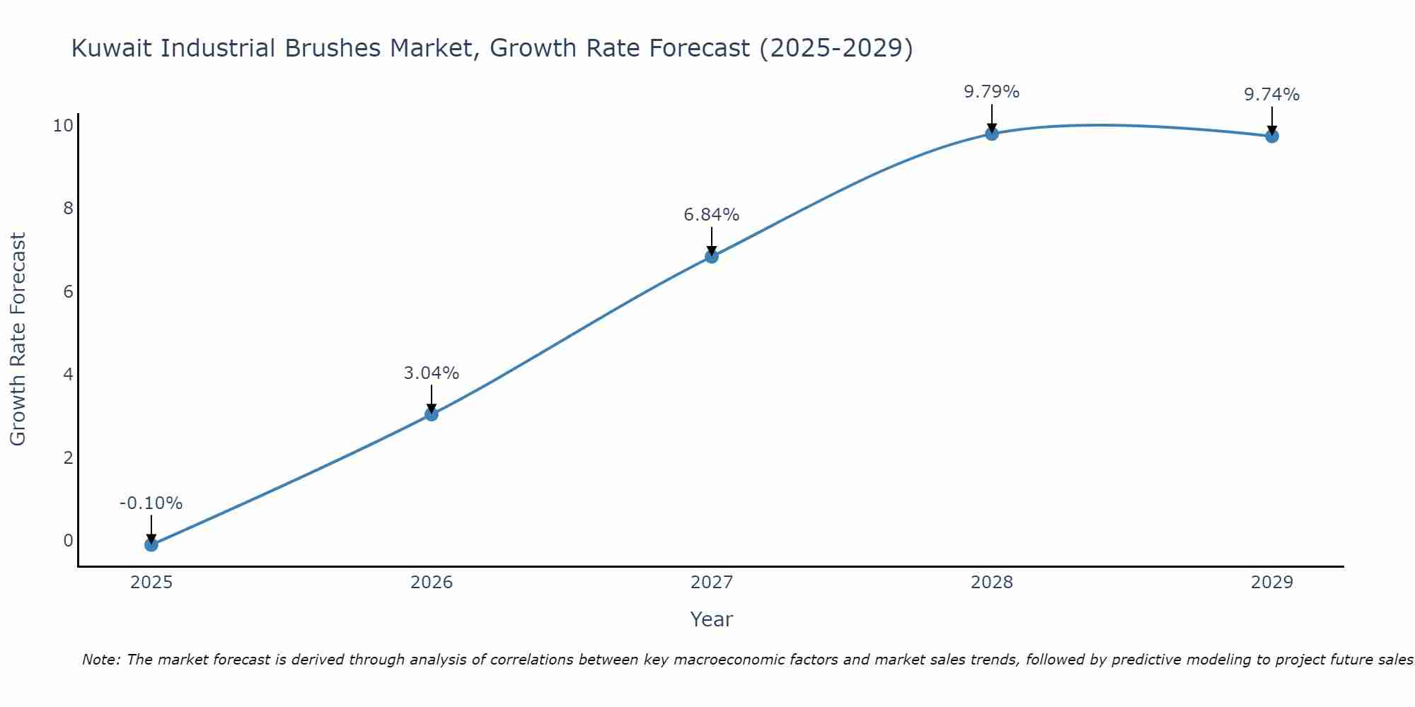 Kuwait Industrial Brushes Market Growth Rate