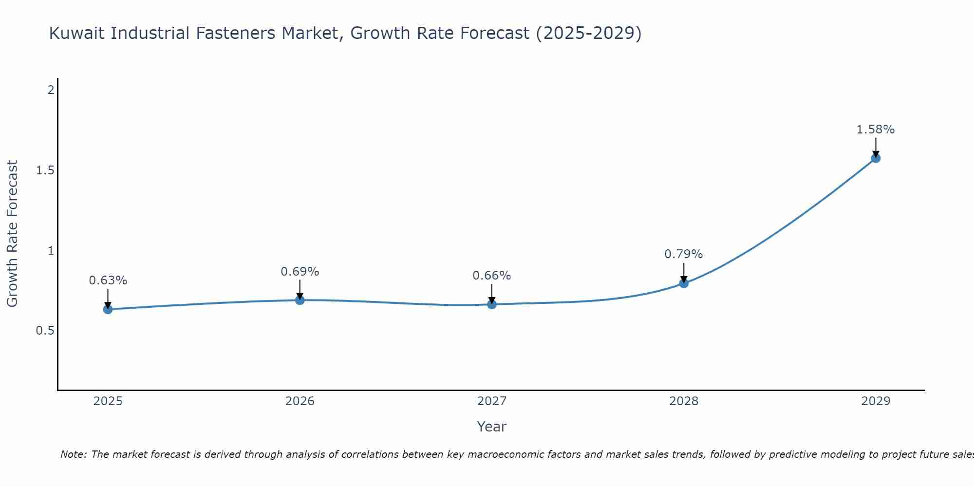 Kuwait Industrial Fasteners Market Growth Rate