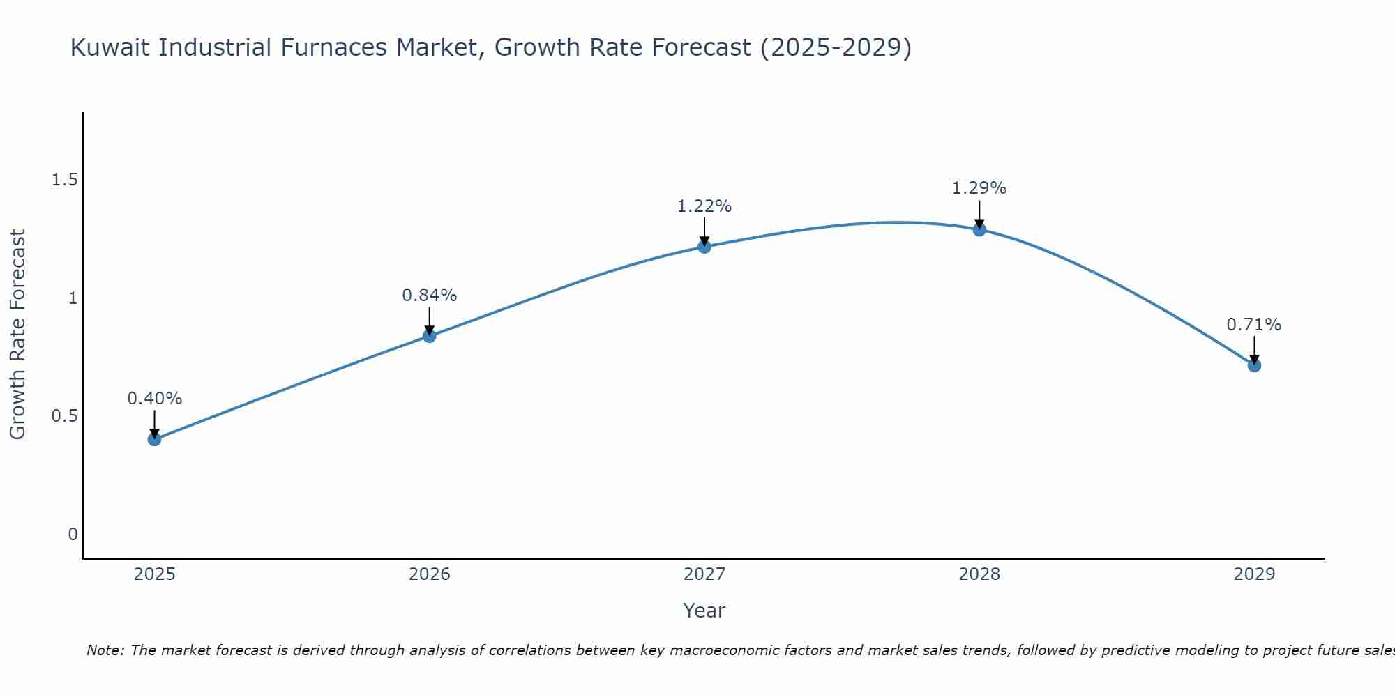 Kuwait Industrial Furnaces Market Growth Rate