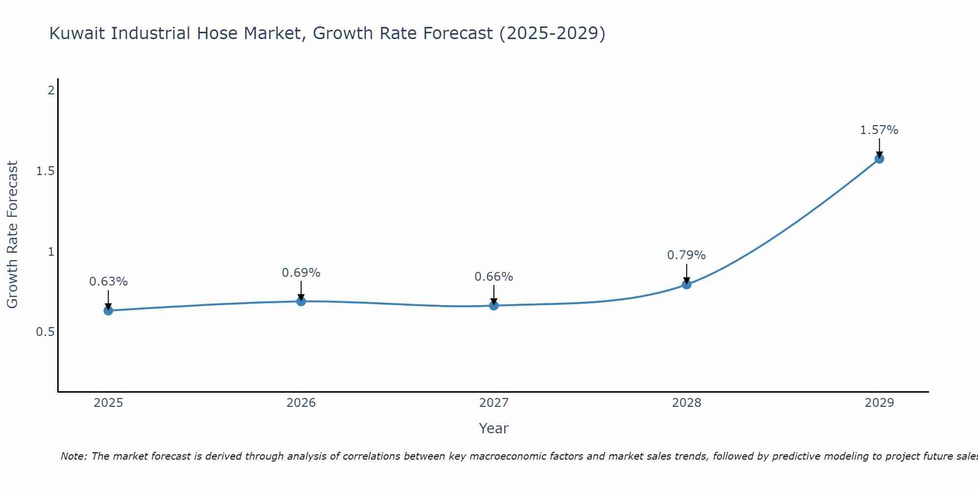Kuwait Industrial Hose Market Size Growth Rate