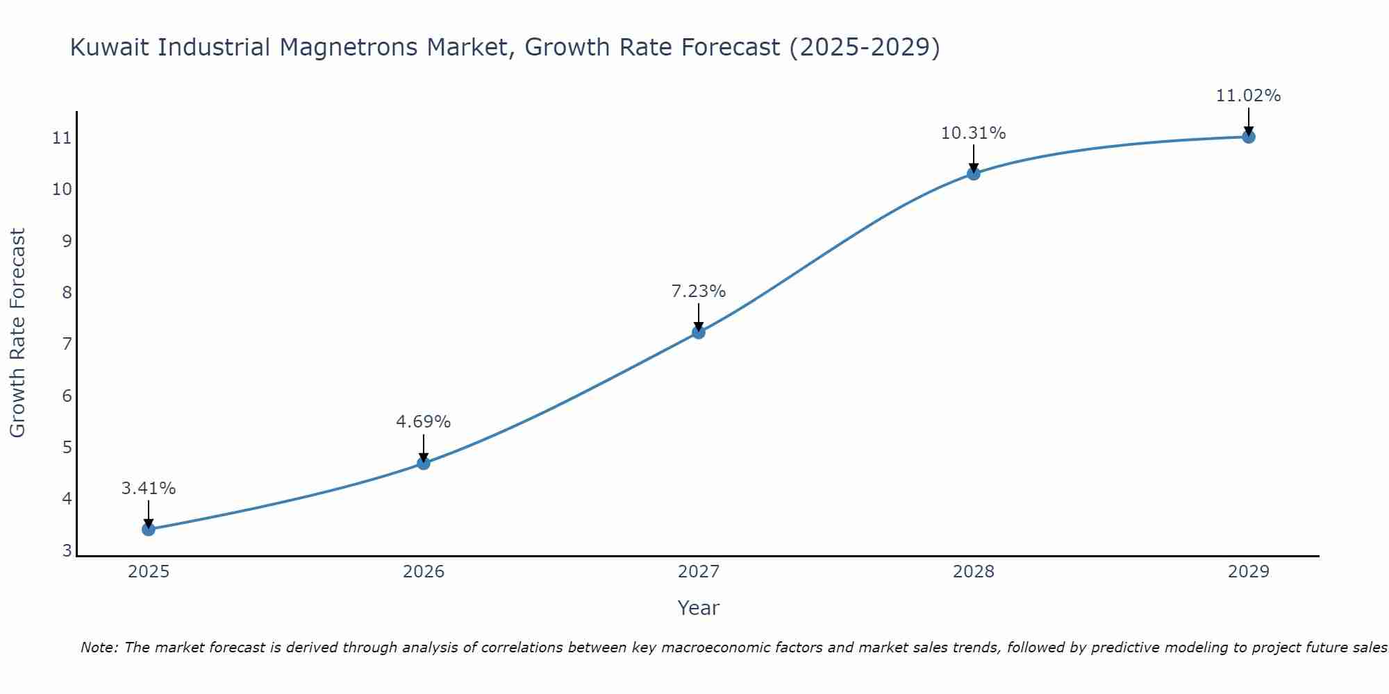 Kuwait Industrial Magnetrons Market Size Growth Rate