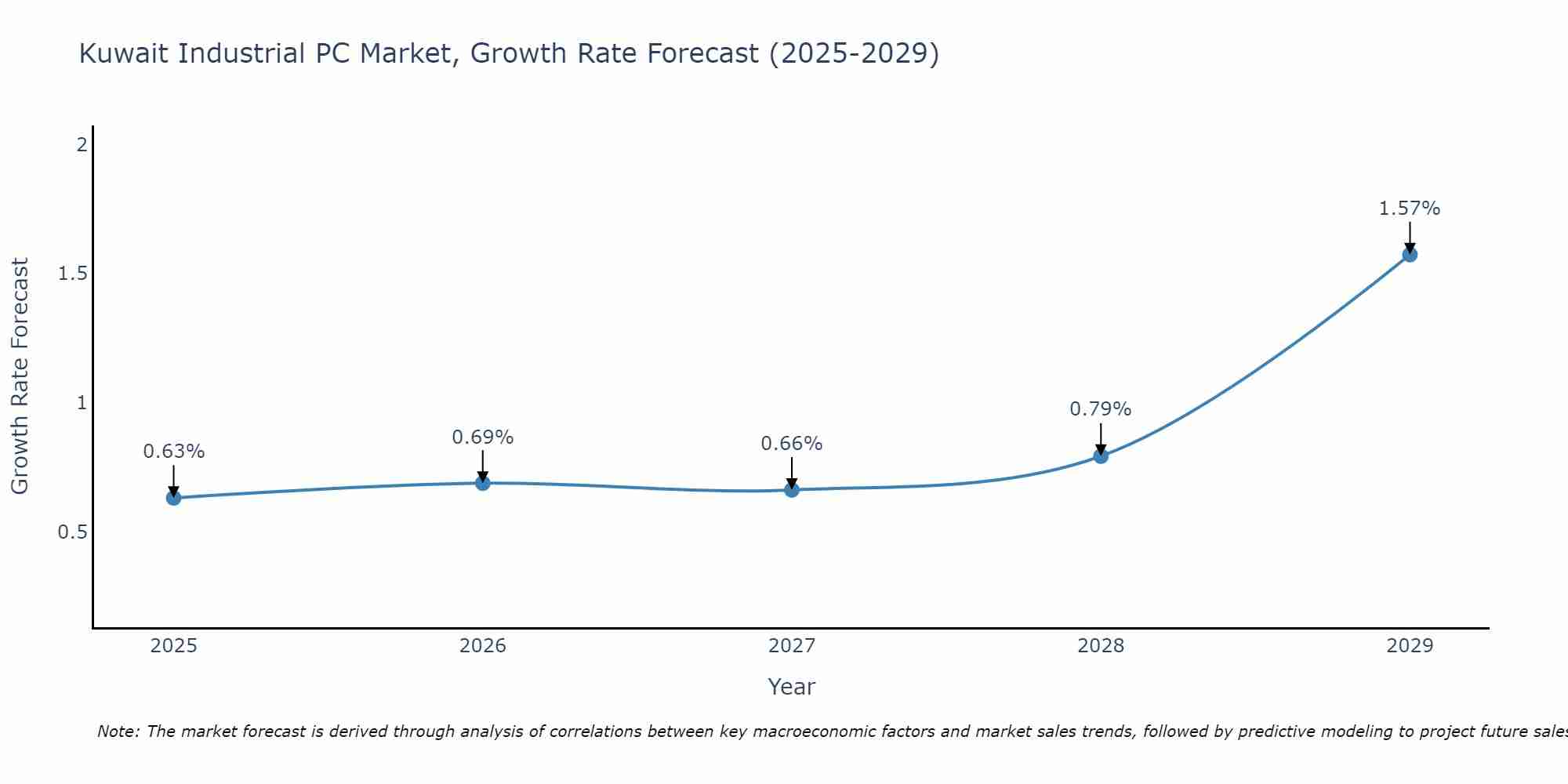 Kuwait Industrial PC Market Growth Rate
