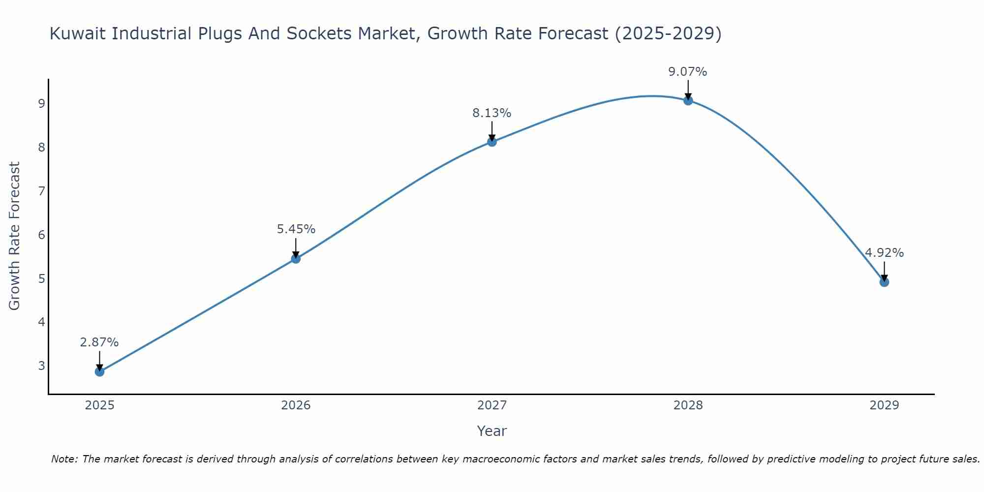 Kuwait Industrial Plugs And Sockets Market Growth Rate