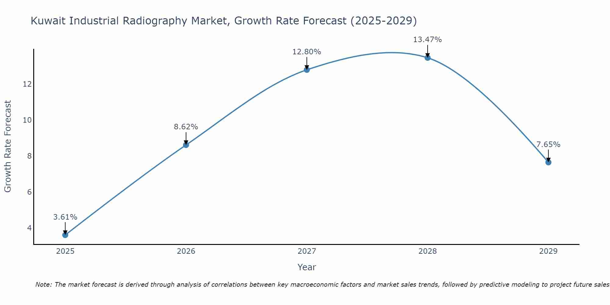 Kuwait Industrial Radiography Market Size Growth Rate