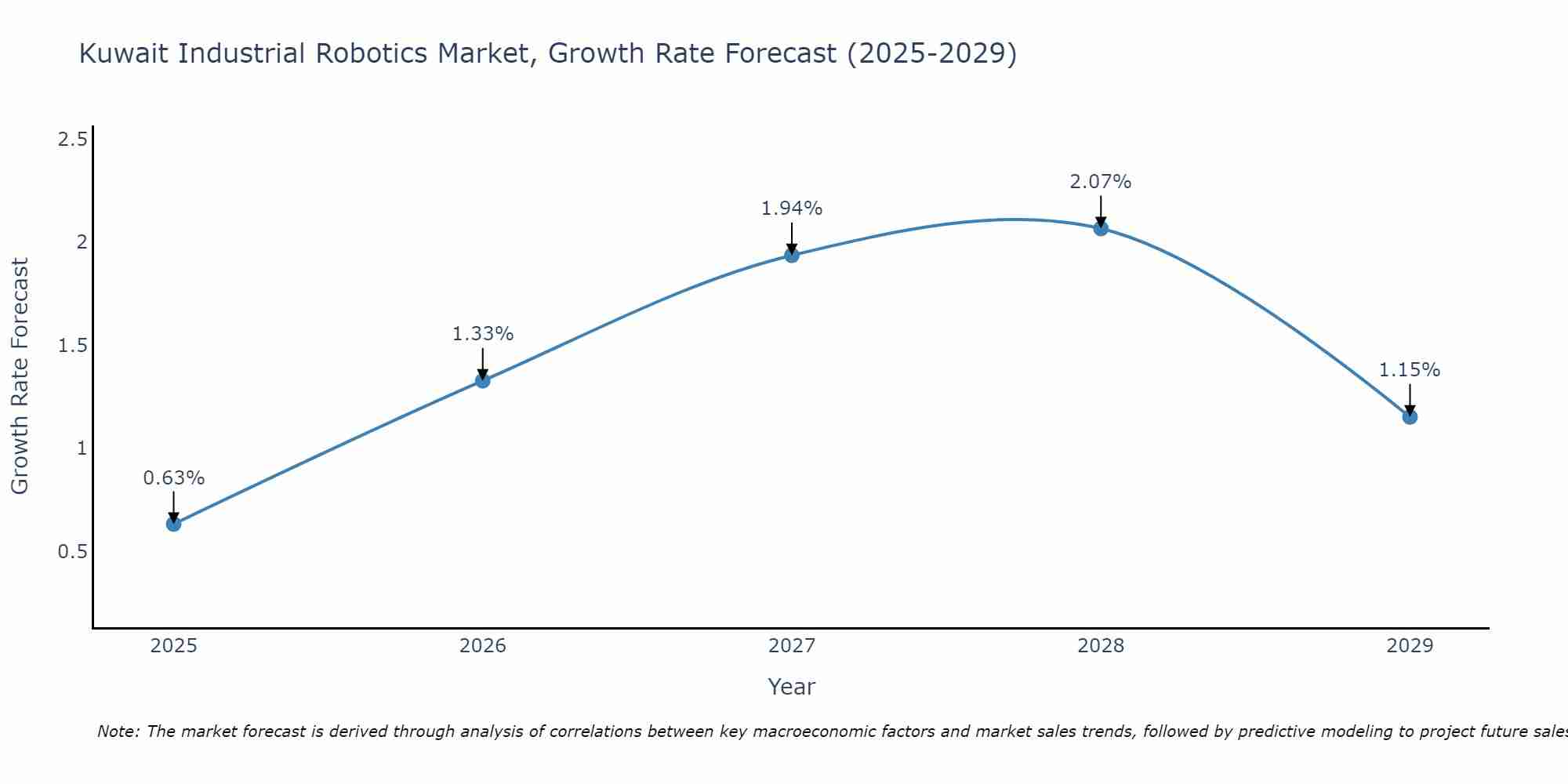 Kuwait Industrial Robotics Market Size Growth Rate