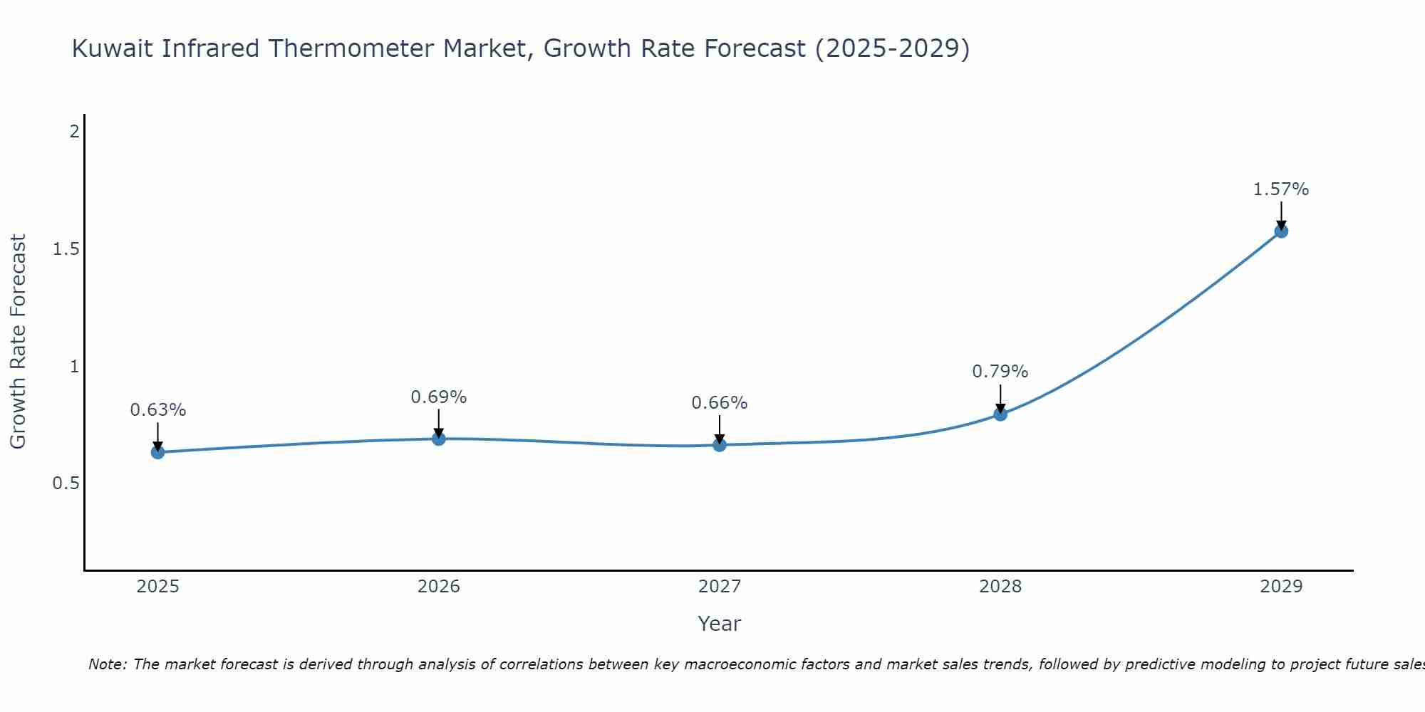 Kuwait Infrared Thermometer Market Size Growth Rate