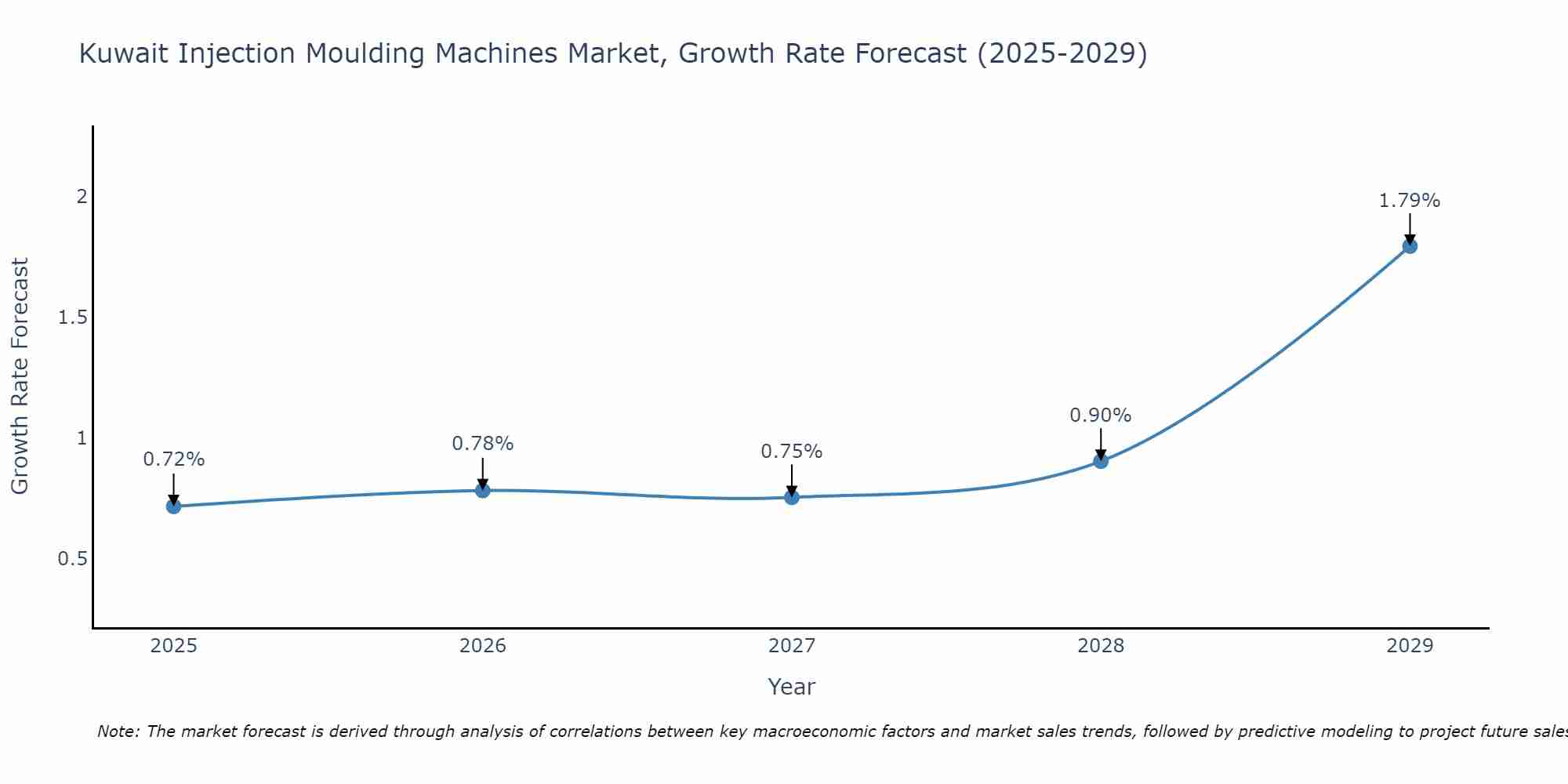 Kuwait Injection Moulding Machines Market Growth Rate