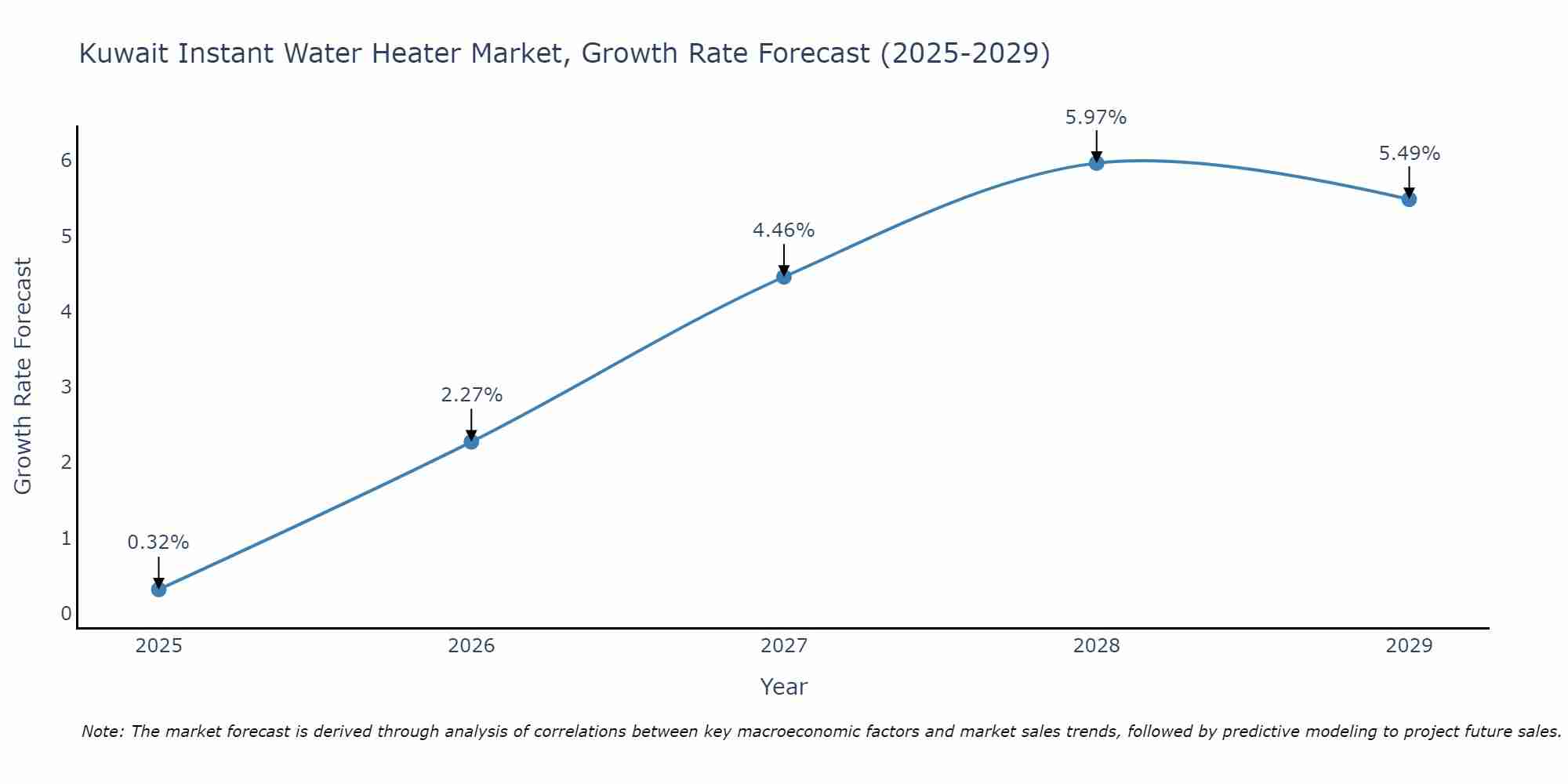 Kuwait Instant Water Heater Market Growth Rate