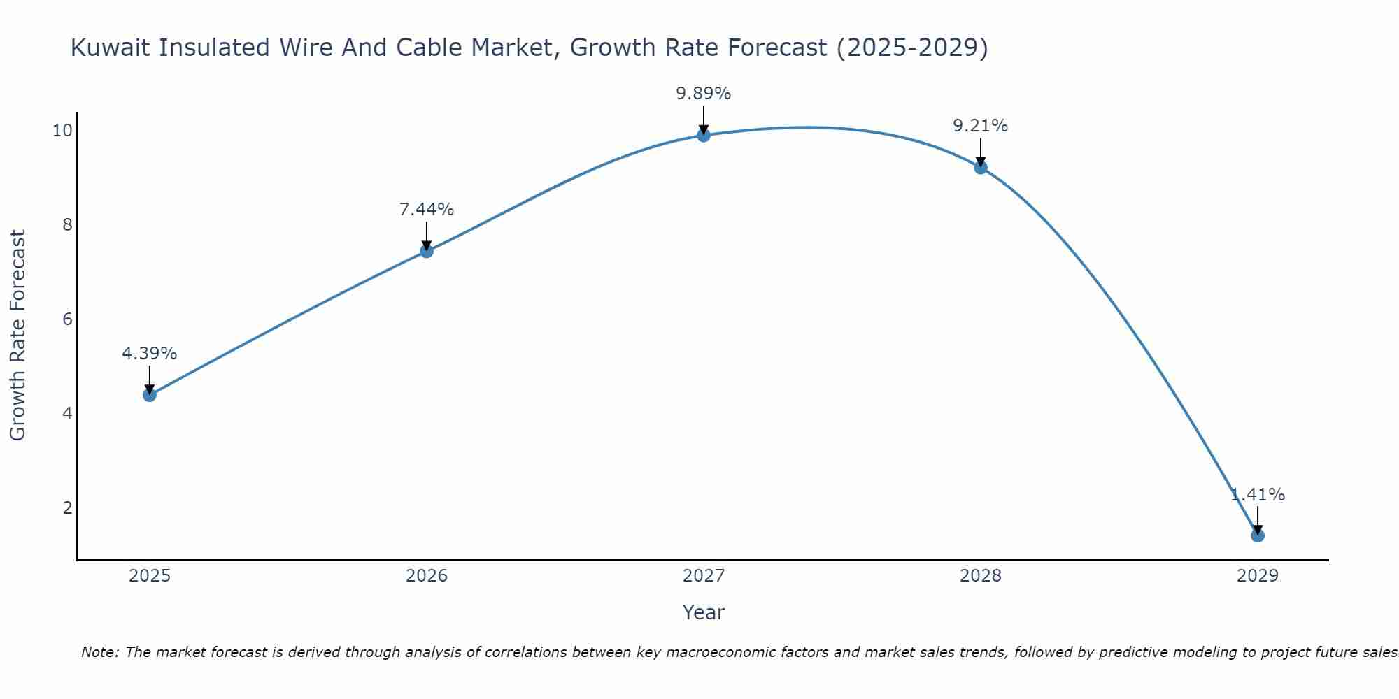 Kuwait Insulated Wire And Cable Market Growth Rate