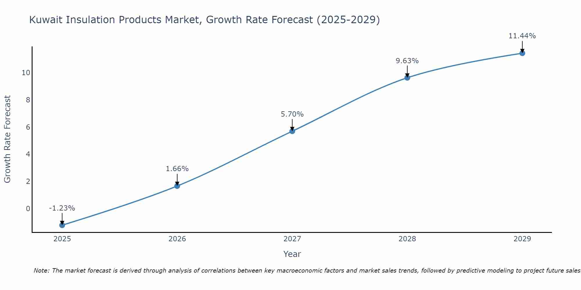 Kuwait Insulation Products Market Growth Rate