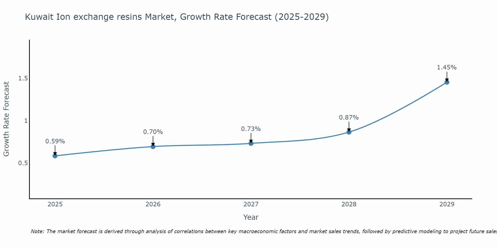 Kuwait Ion exchange resins Market Size Growth Rate
