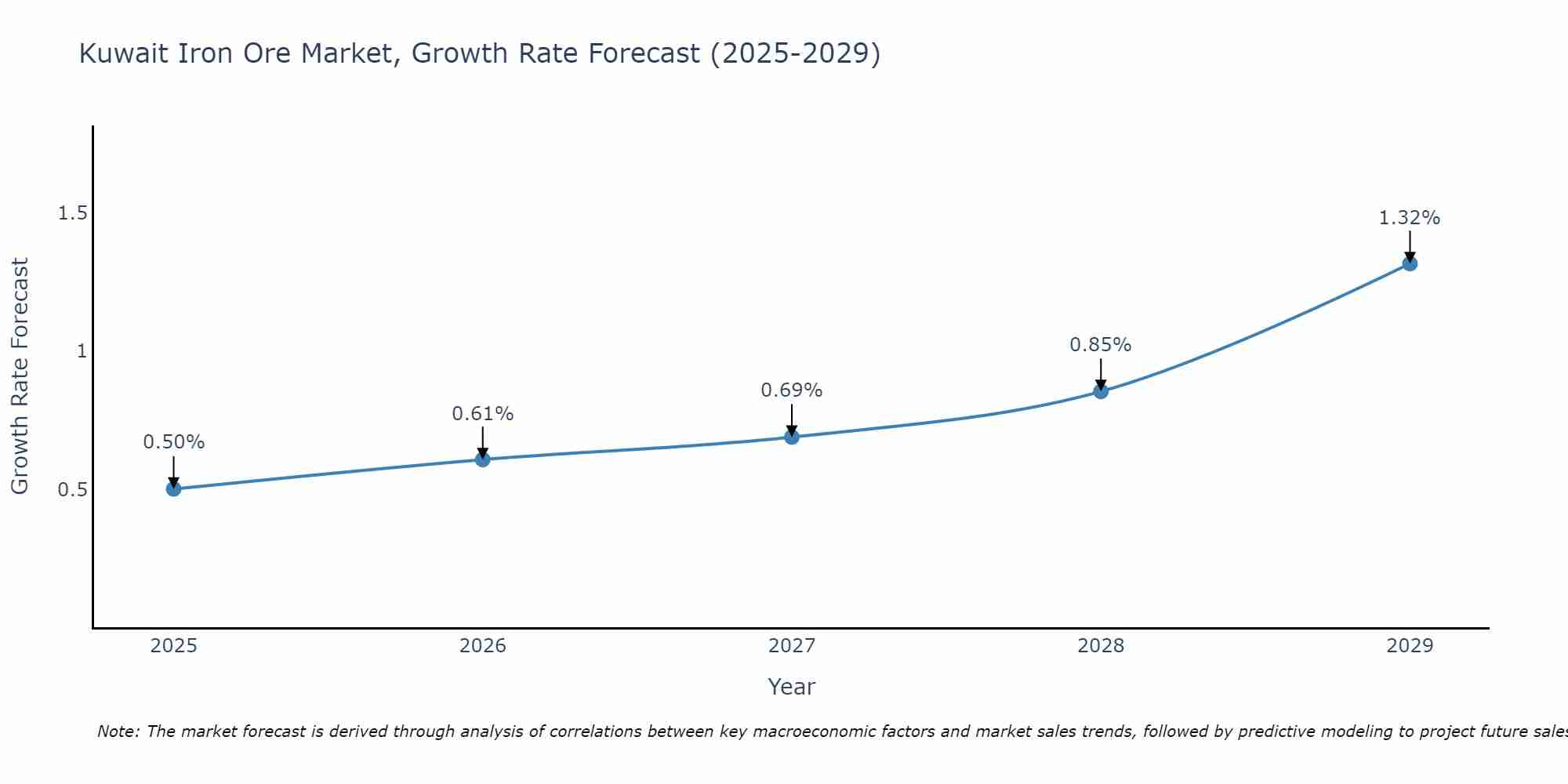 Kuwait Iron Ore Market Growth Rate