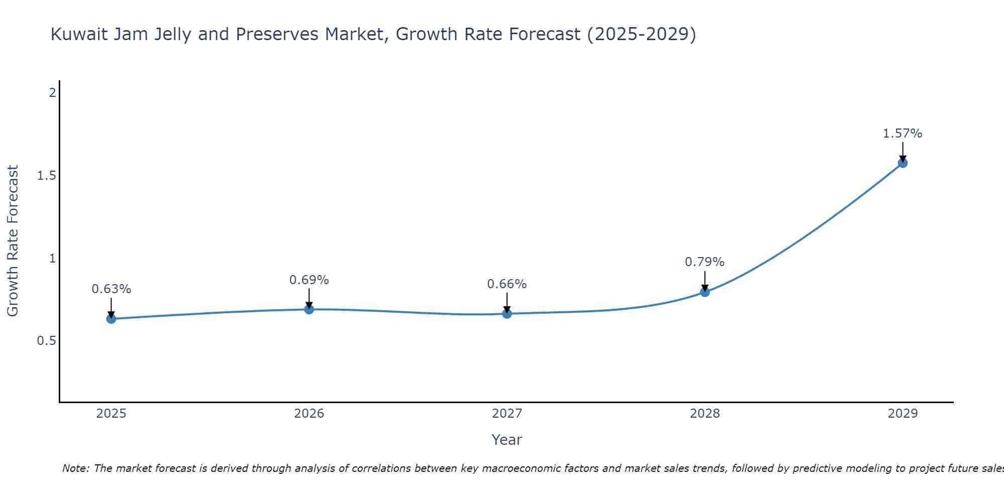 Kuwait Jam Jelly and Preserves Market Growth Rate