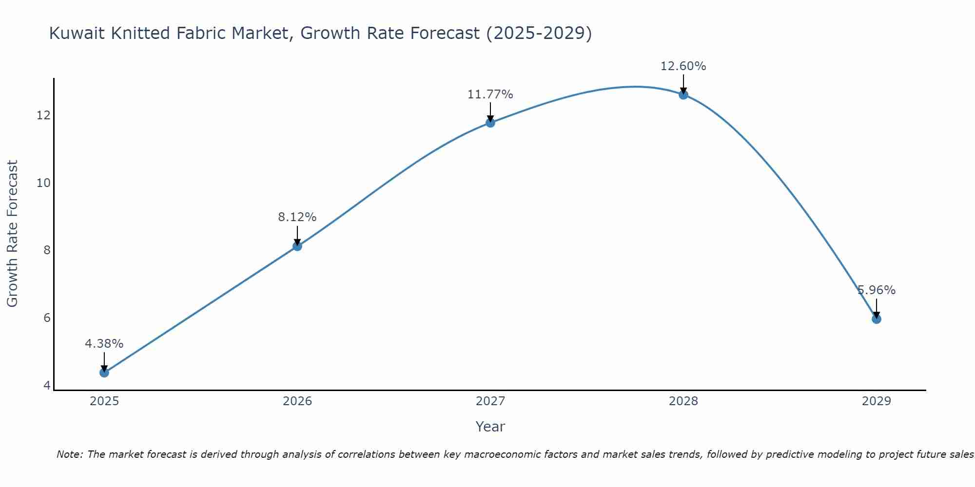 Kuwait Knitted Fabric Market Growth Rate