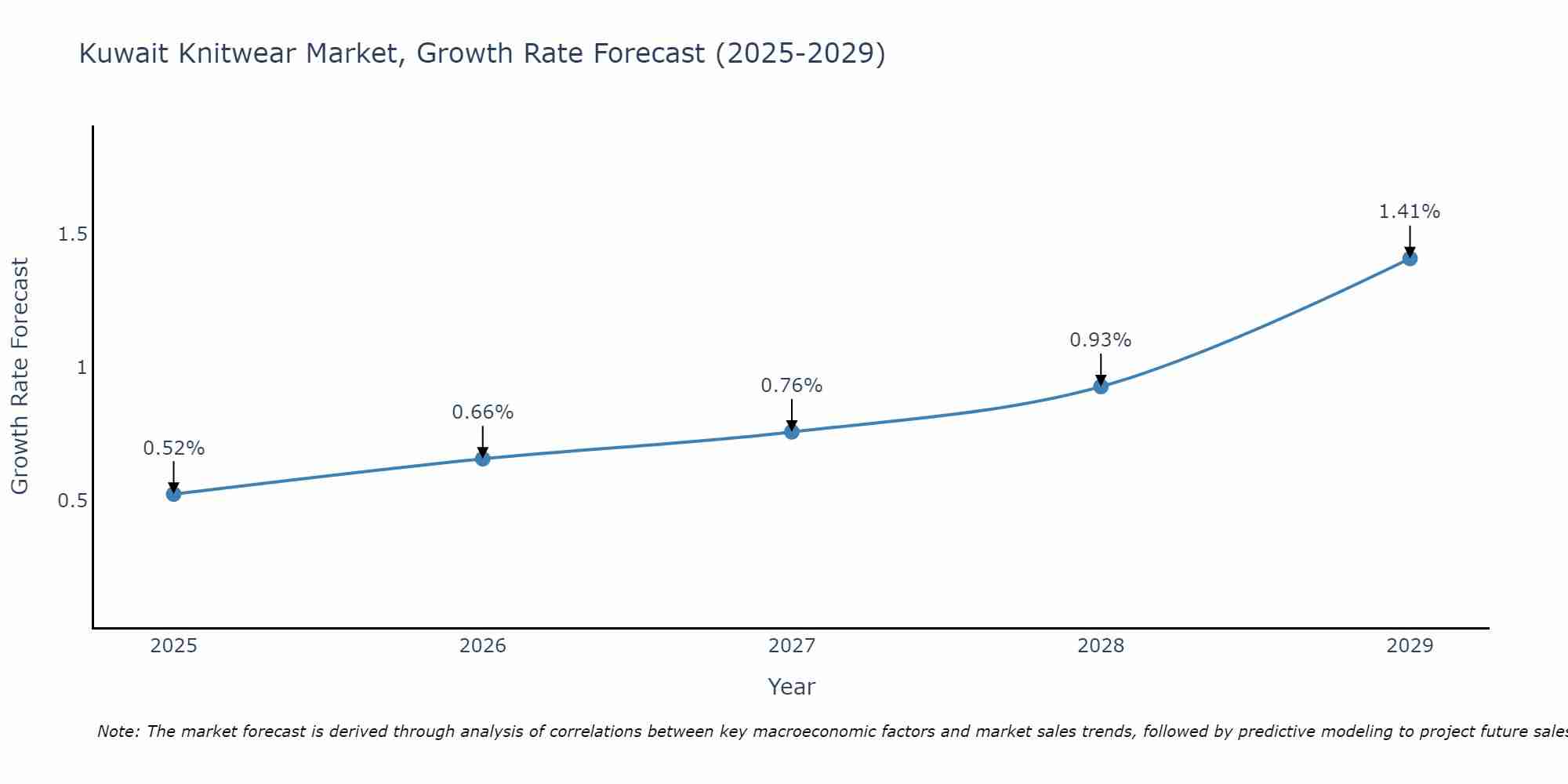Kuwait Knitwear Market Growth Rate