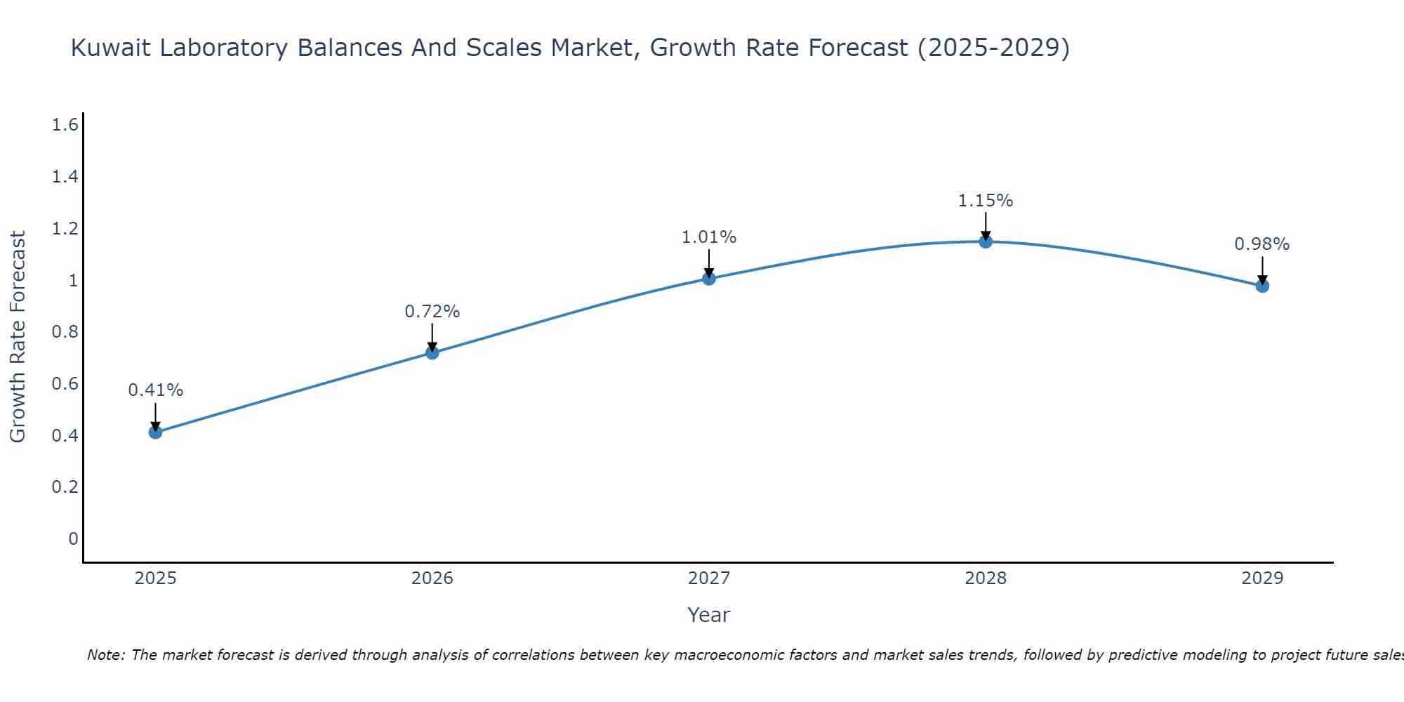 Kuwait Laboratory Balances And Scales Market Growth Rate