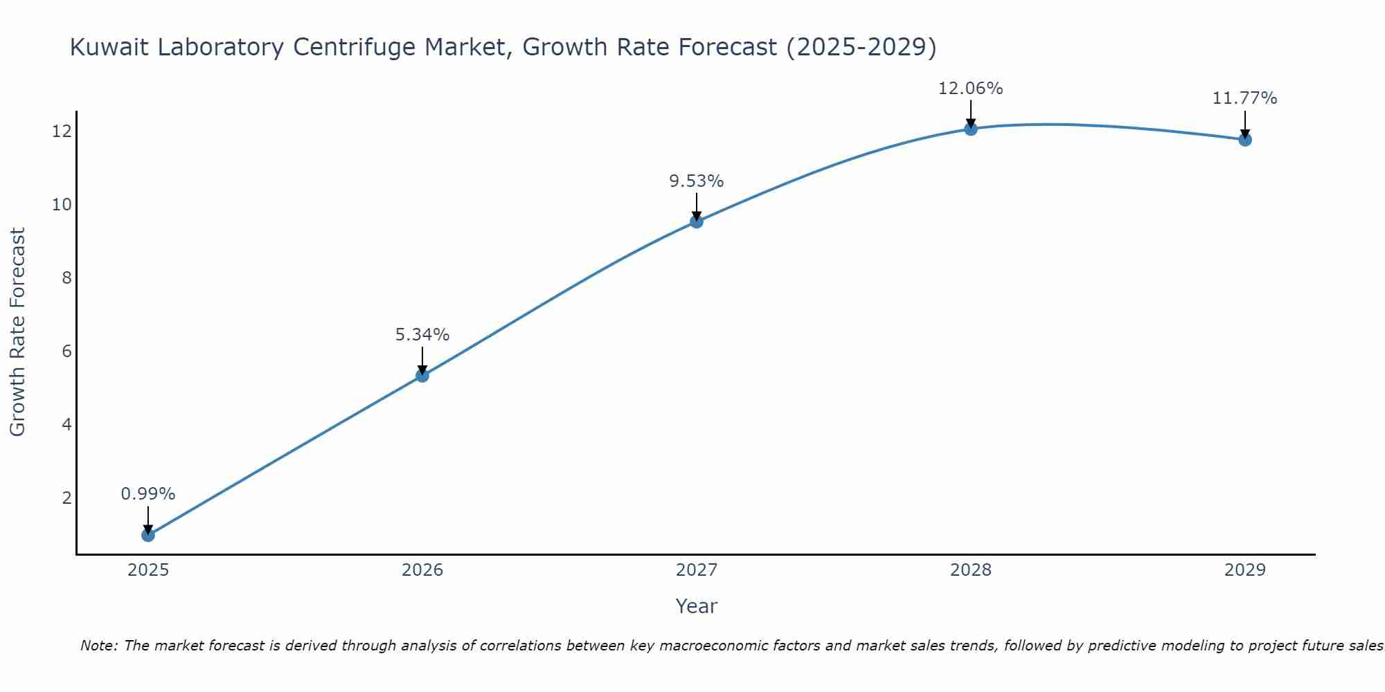Kuwait Laboratory Centrifuge Market Growth Rate